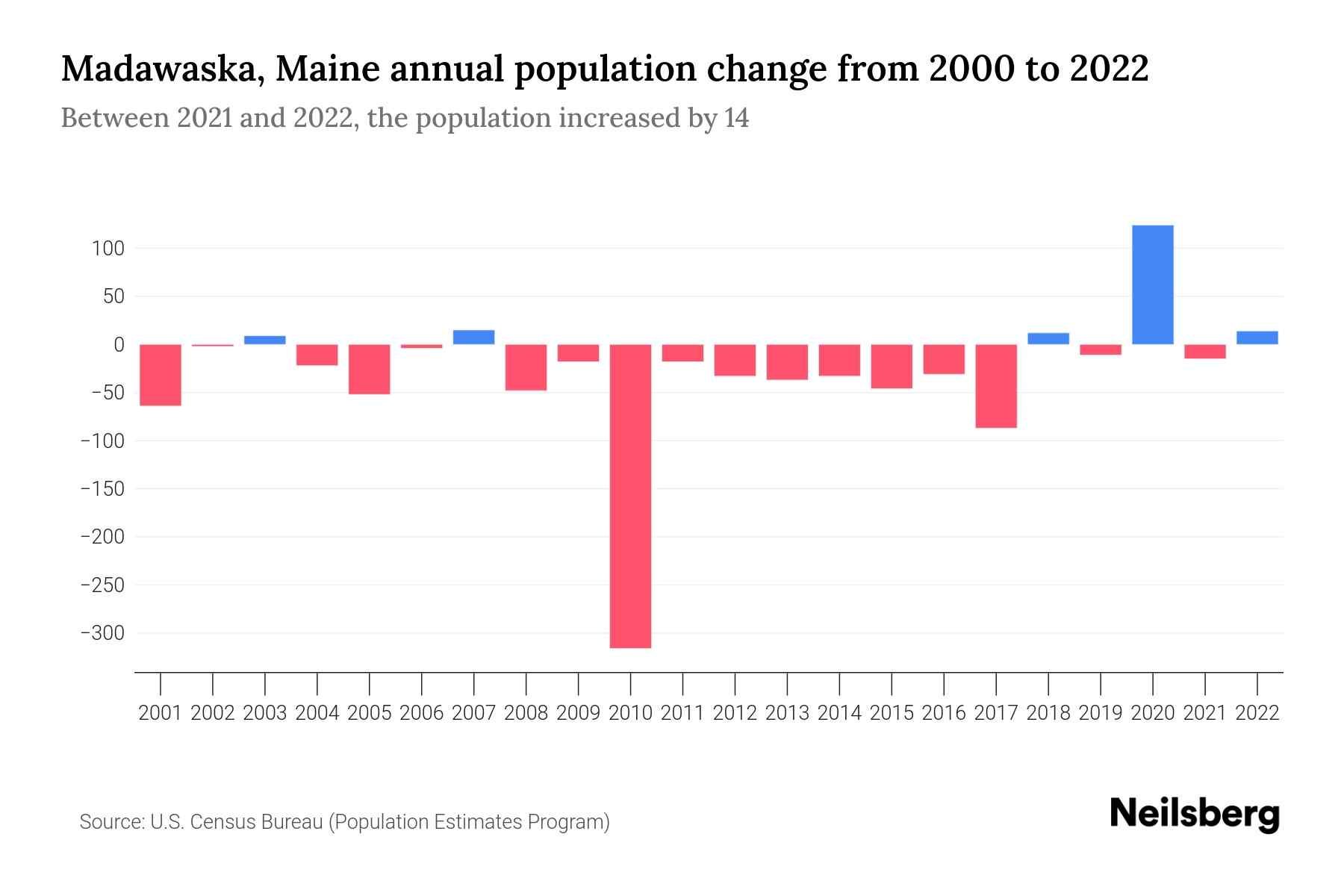Madawaska, Maine Population by Year 2023 Statistics, Facts & Trends