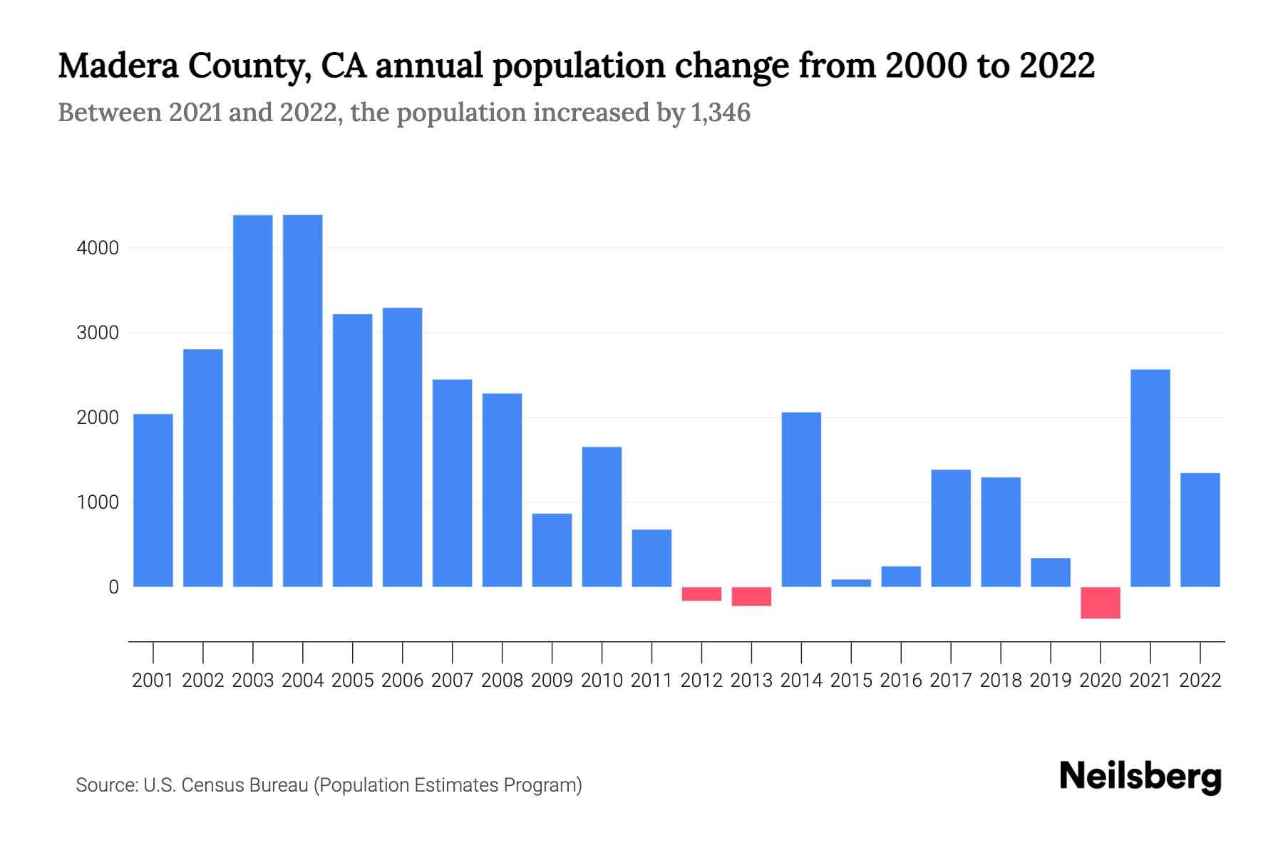 Madera County, CA Population by Year 2023 Statistics, Facts & Trends