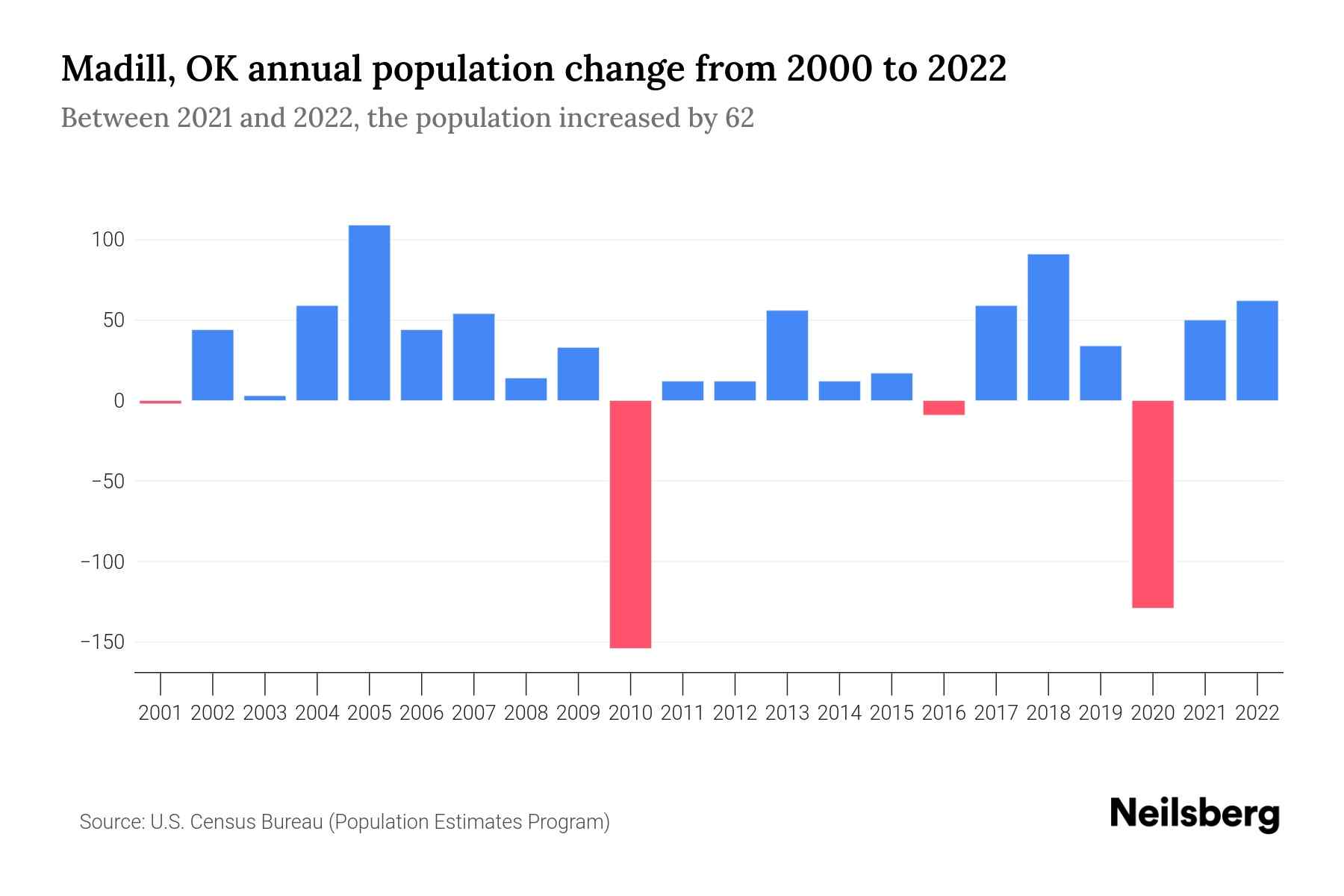 Madill, OK Population by Year 2023 Statistics, Facts & Trends Neilsberg