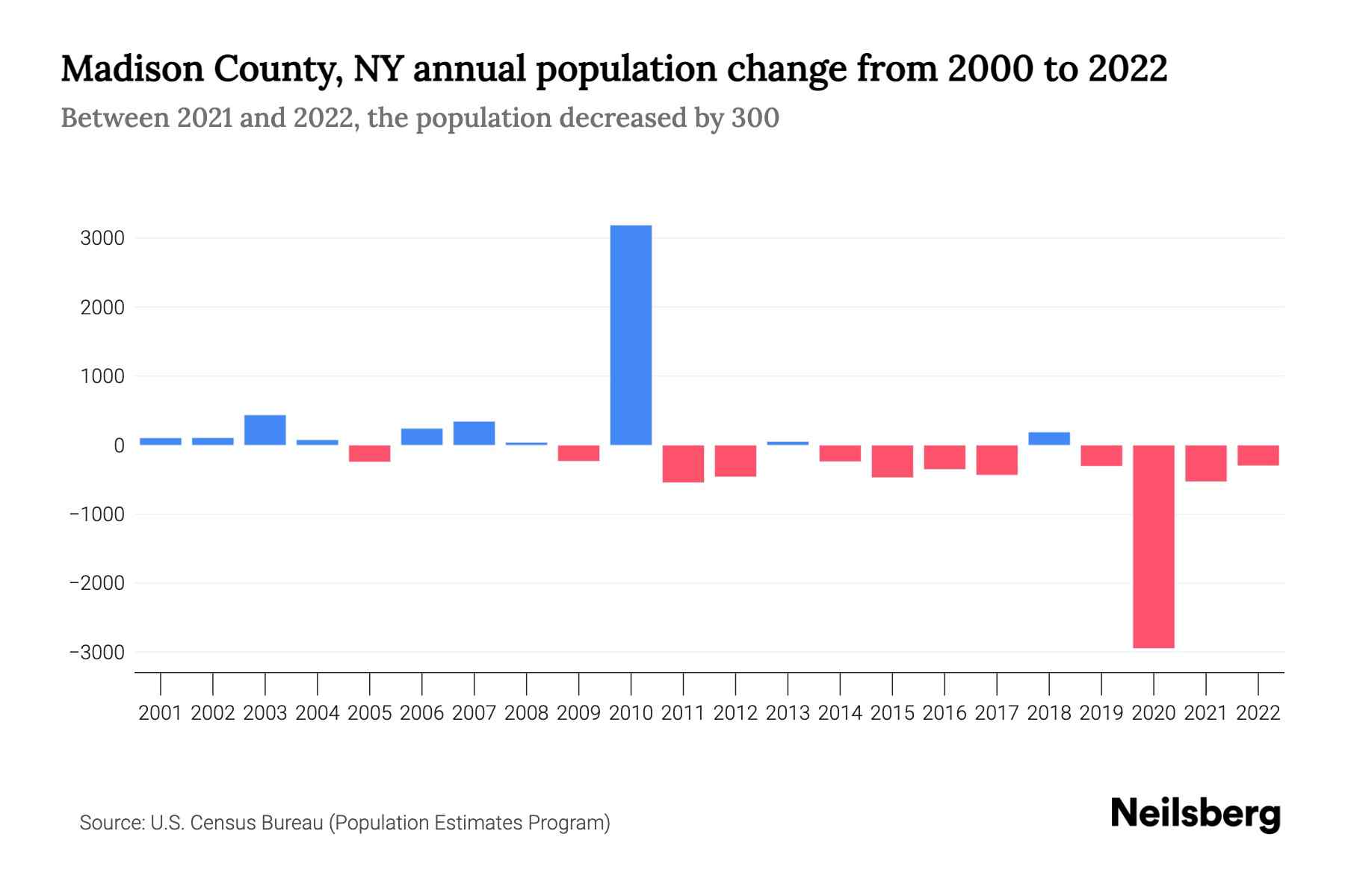 Madison County, NY Population by Year 2023 Statistics, Facts & Trends