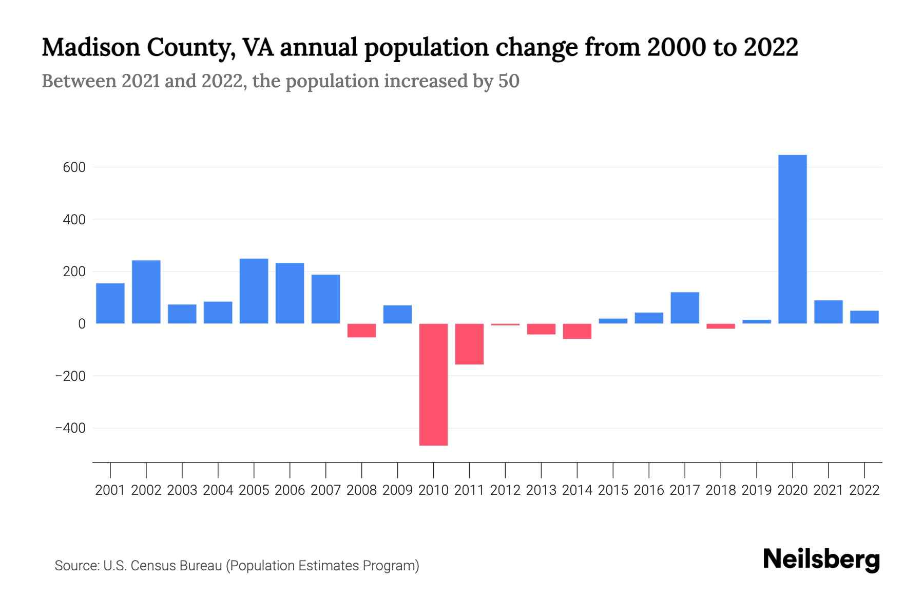 Madison County, VA Population by Year 2023 Statistics, Facts & Trends