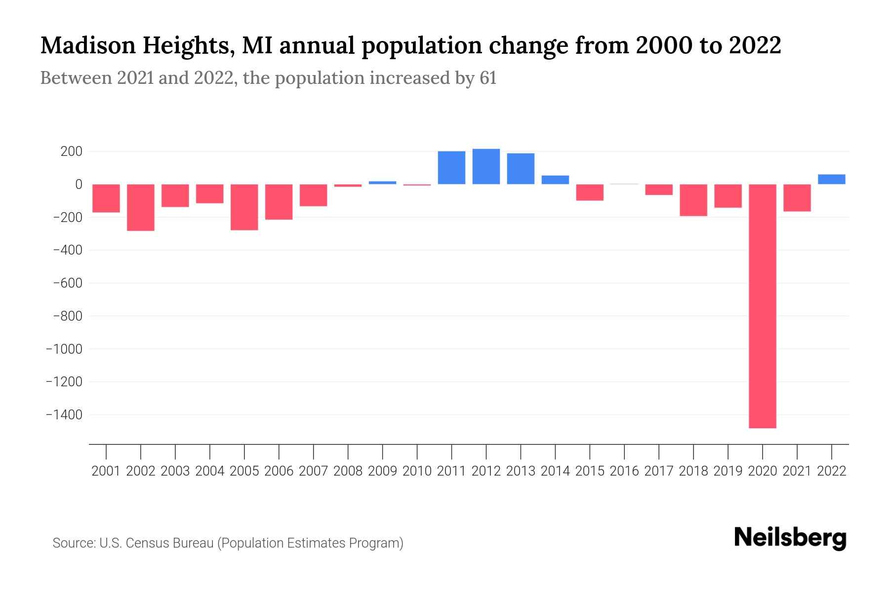 Madison Heights, MI Population by Year 2023 Statistics, Facts & Trends Neilsberg