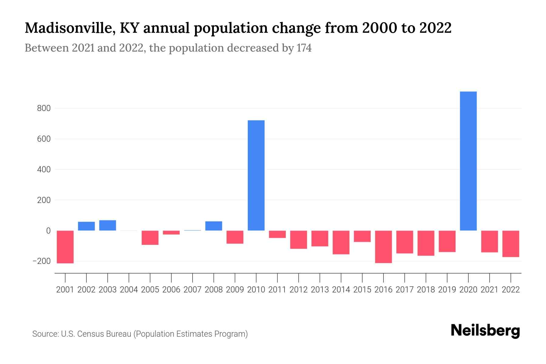 Madisonville, KY Population by Year 2023 Statistics, Facts & Trends