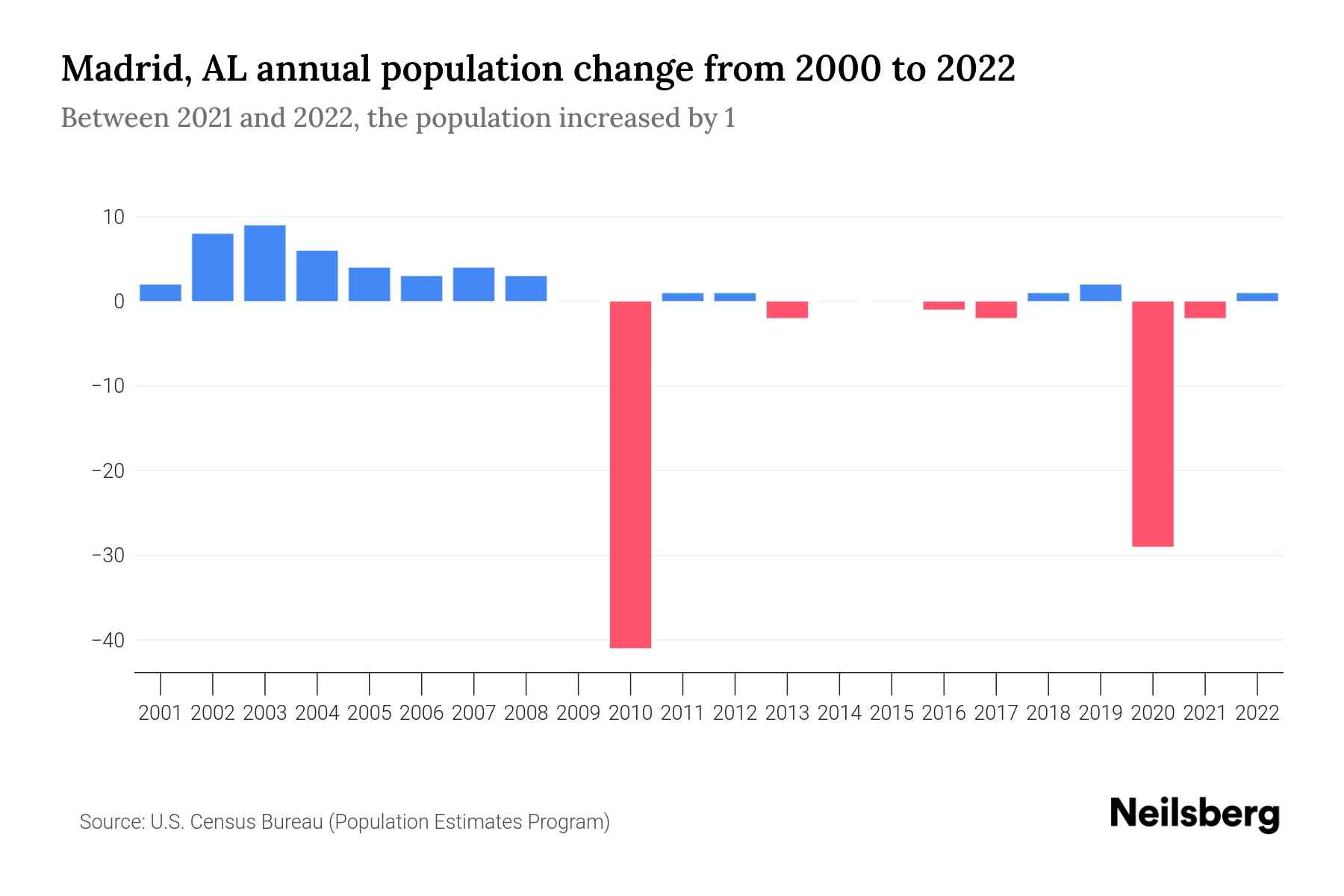Madrid, AL Population by Year 2023 Statistics, Facts & Trends Neilsberg