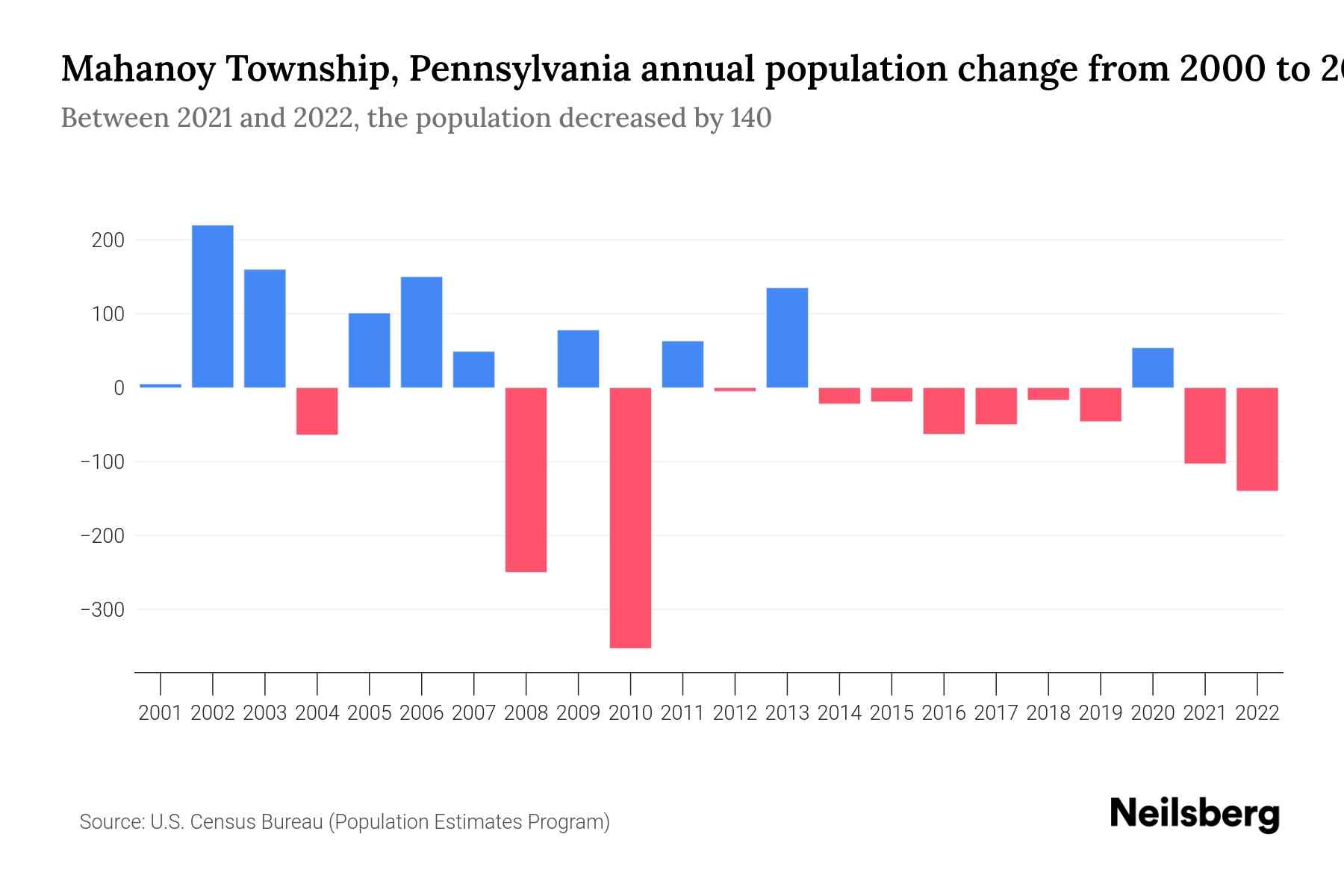 Mahanoy Township, Pennsylvania Population by Year 2023 Statistics