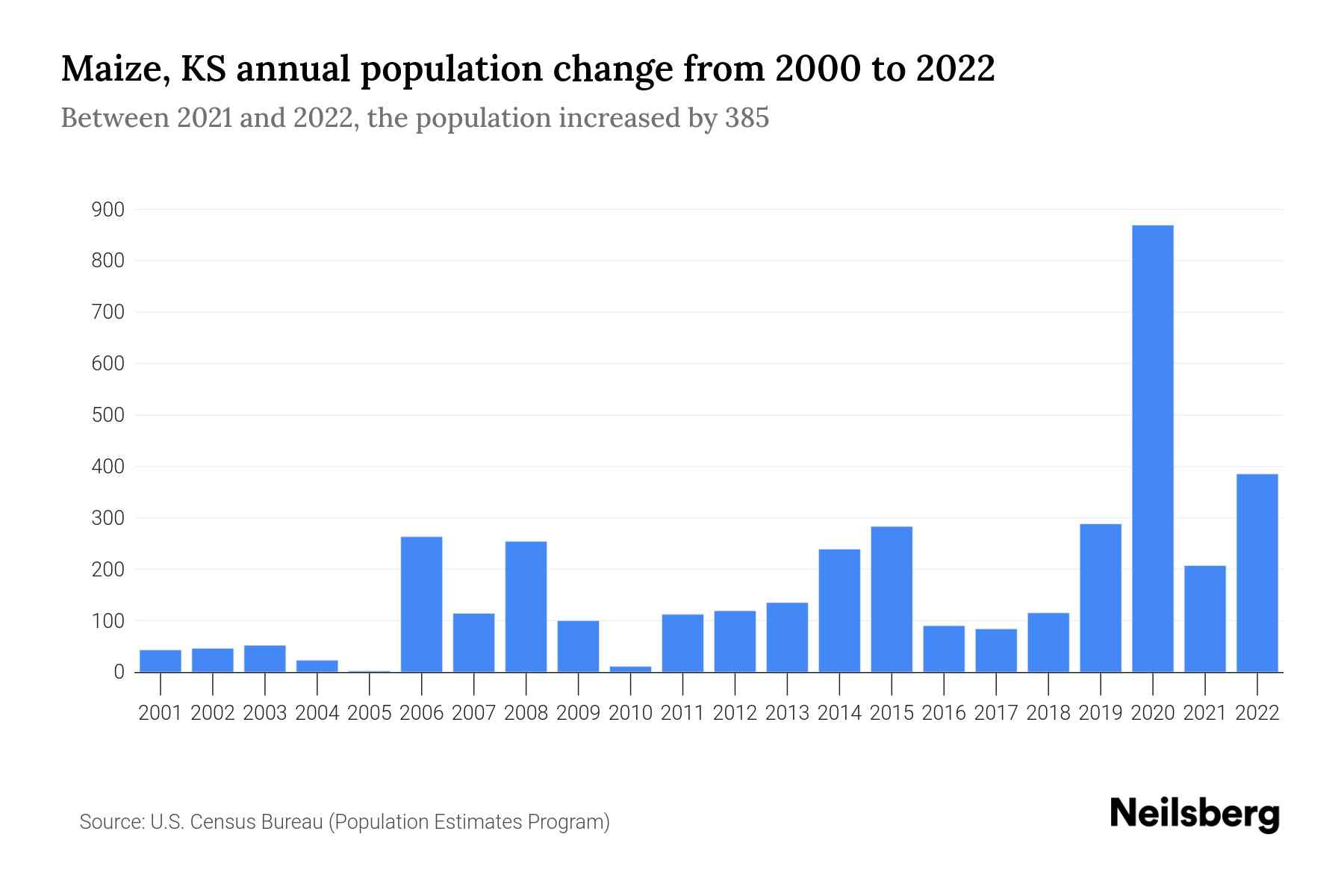 Maize, KS Population by Year 2023 Statistics, Facts & Trends Neilsberg