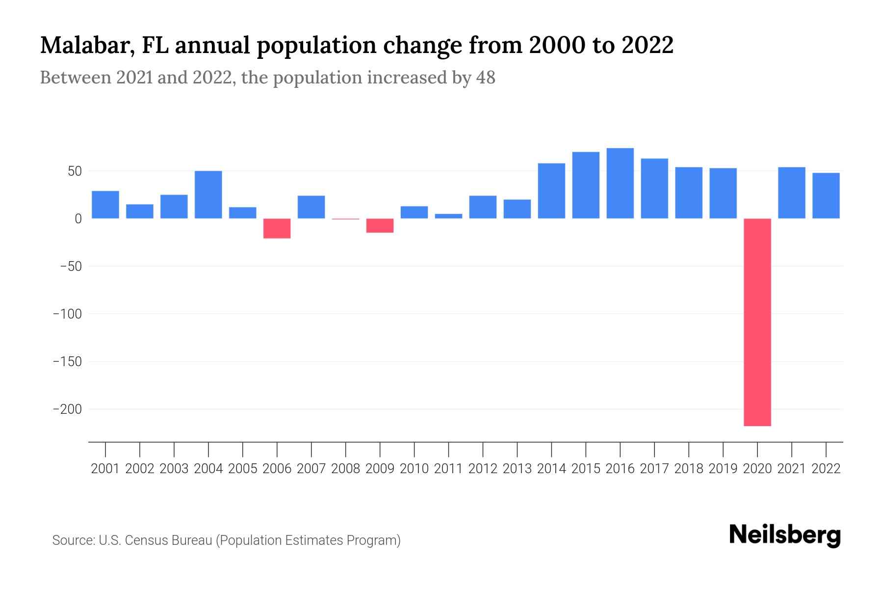 Malabar, FL Population by Year 2023 Statistics, Facts & Trends
