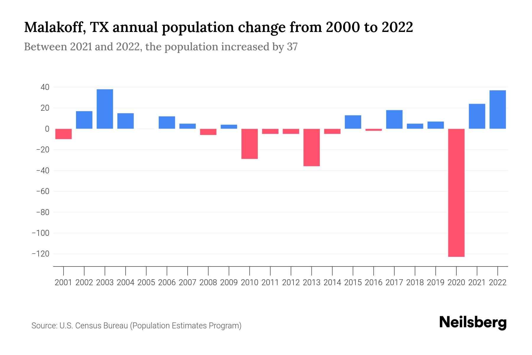 Malakoff, TX Population by Year 2023 Statistics, Facts & Trends
