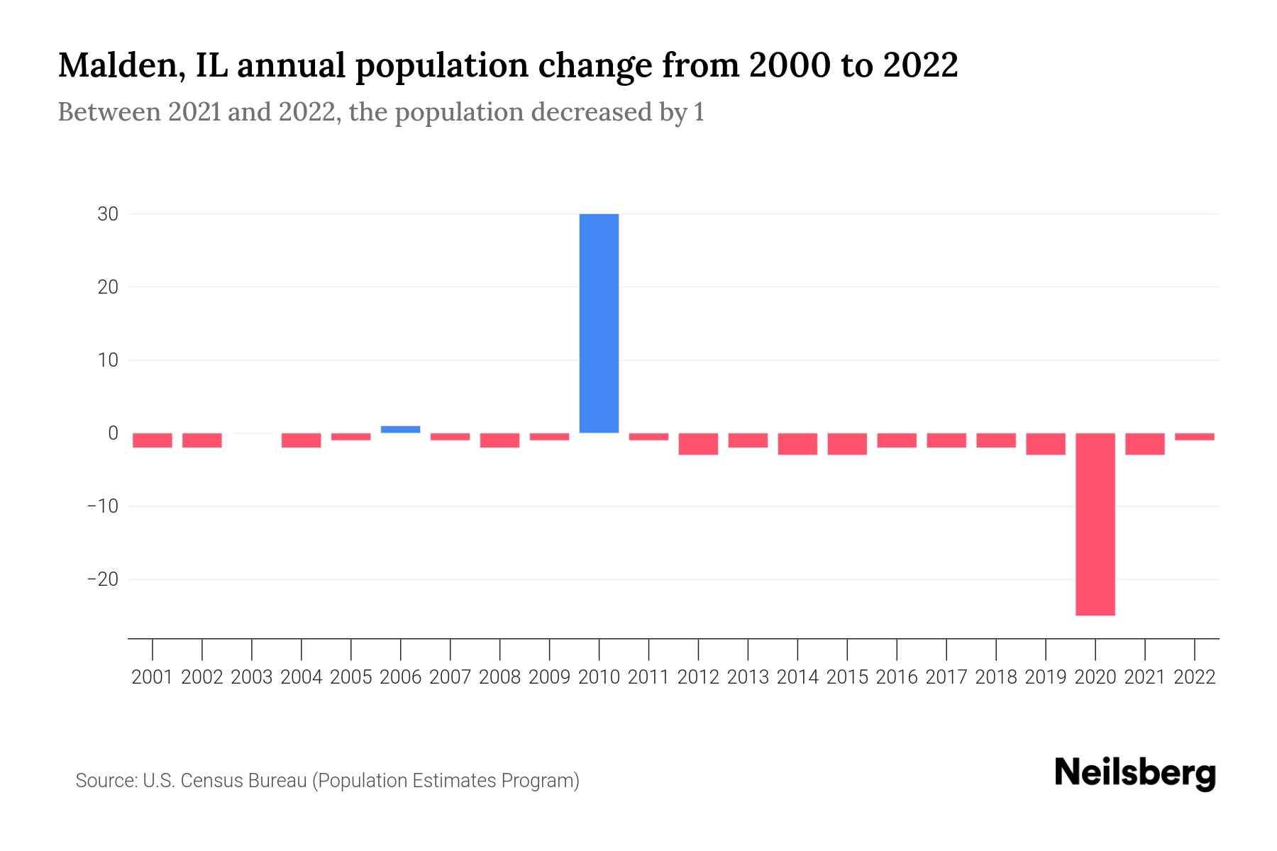 Malden, IL Population by Year 2023 Statistics, Facts & Trends Neilsberg