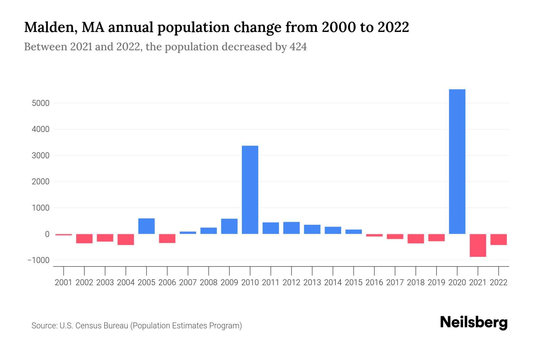 Malden, MA Population by Year 2023 Statistics, Facts & Trends Neilsberg