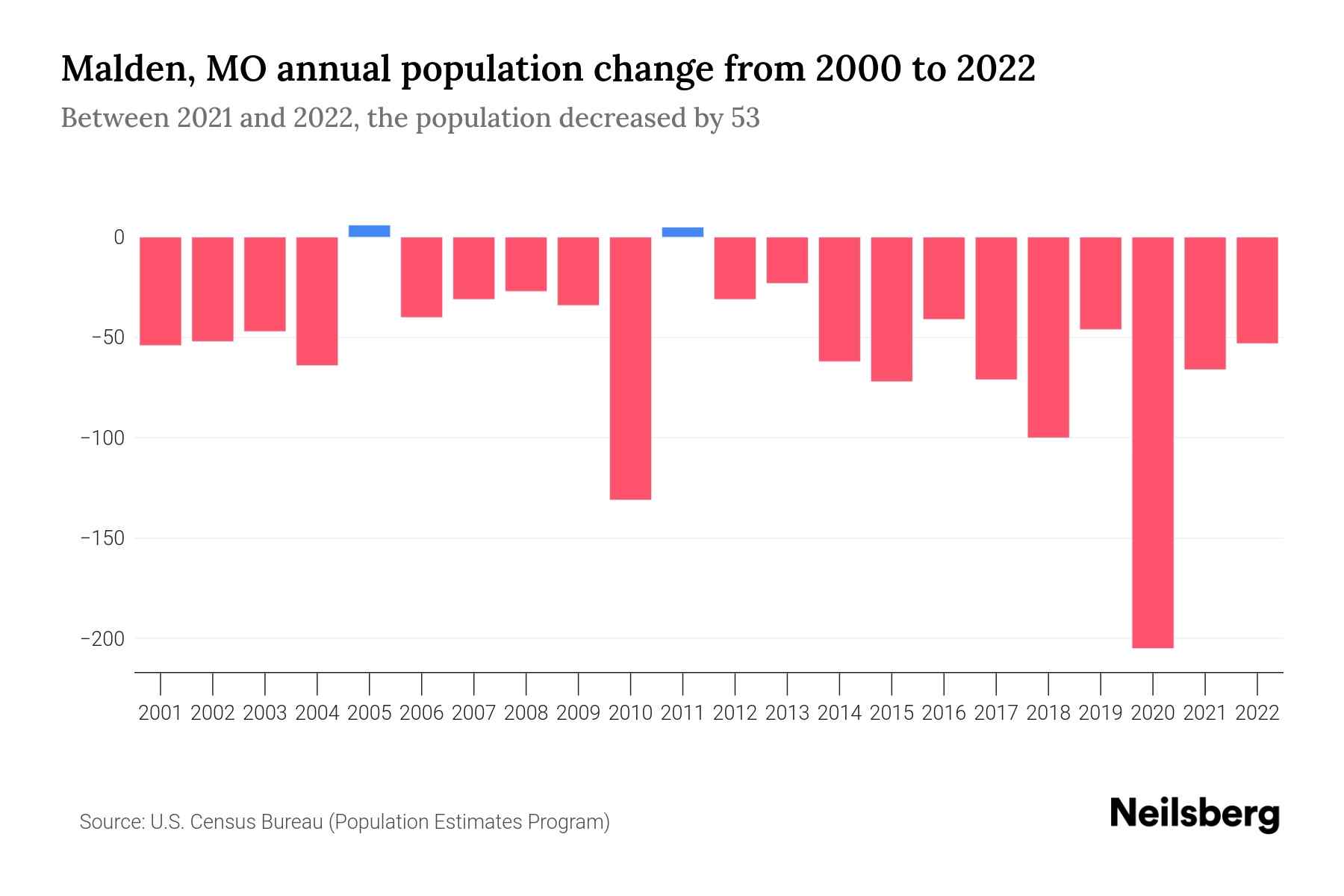 Malden, MO Population by Year 2023 Statistics, Facts & Trends Neilsberg