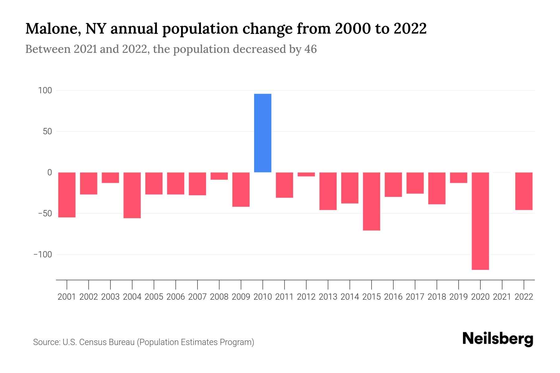 Malone, NY Population by Year 2023 Statistics, Facts & Trends Neilsberg