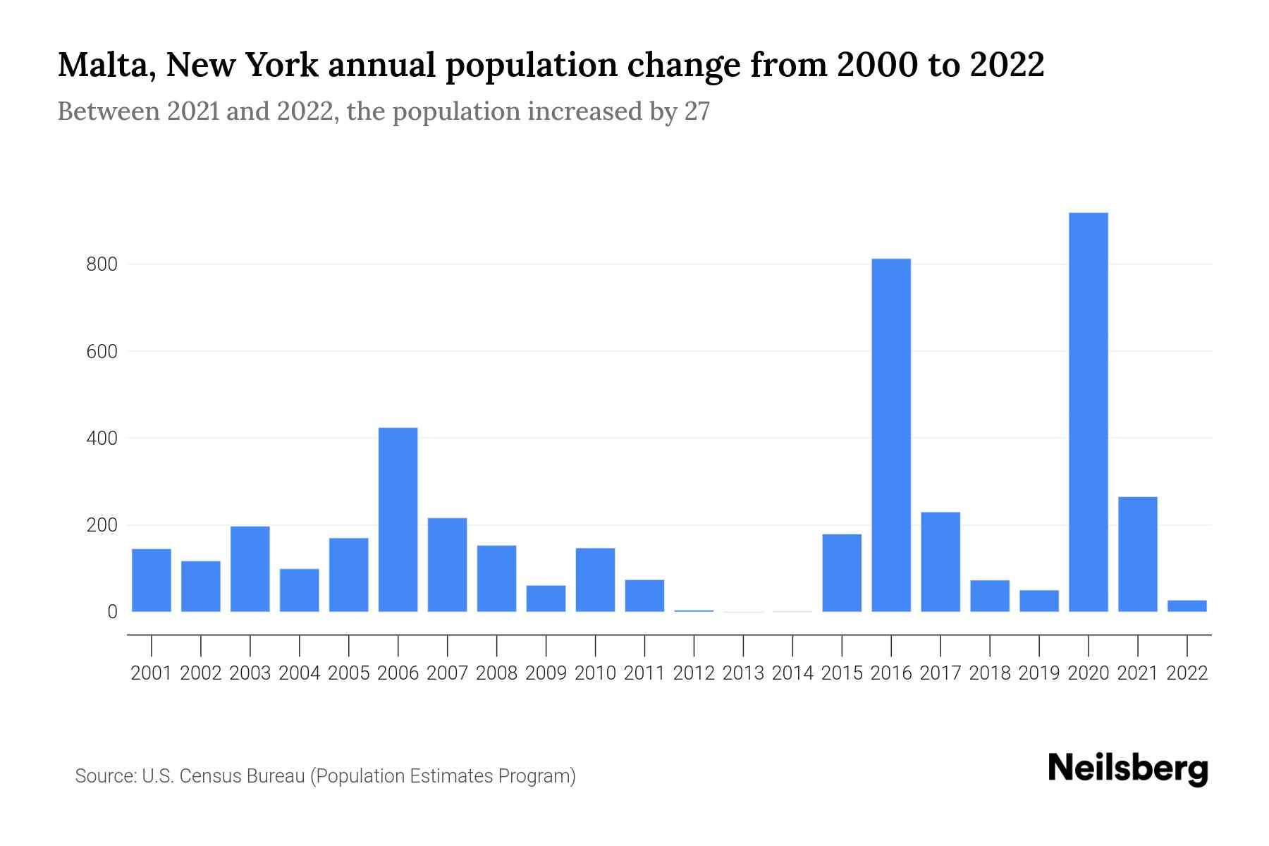 Malta, New York Population by Year 2023 Statistics, Facts & Trends
