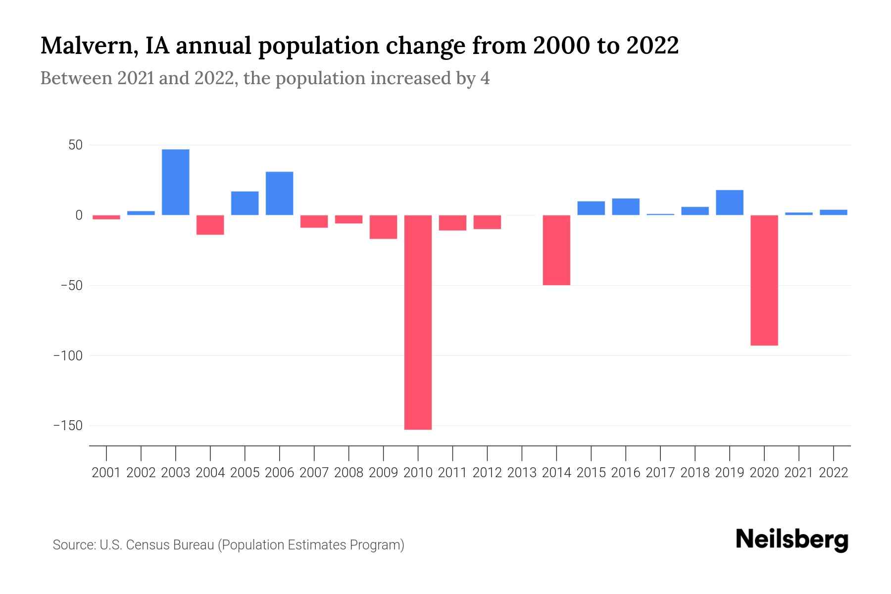 Malvern, IA Population by Year 2023 Statistics, Facts & Trends