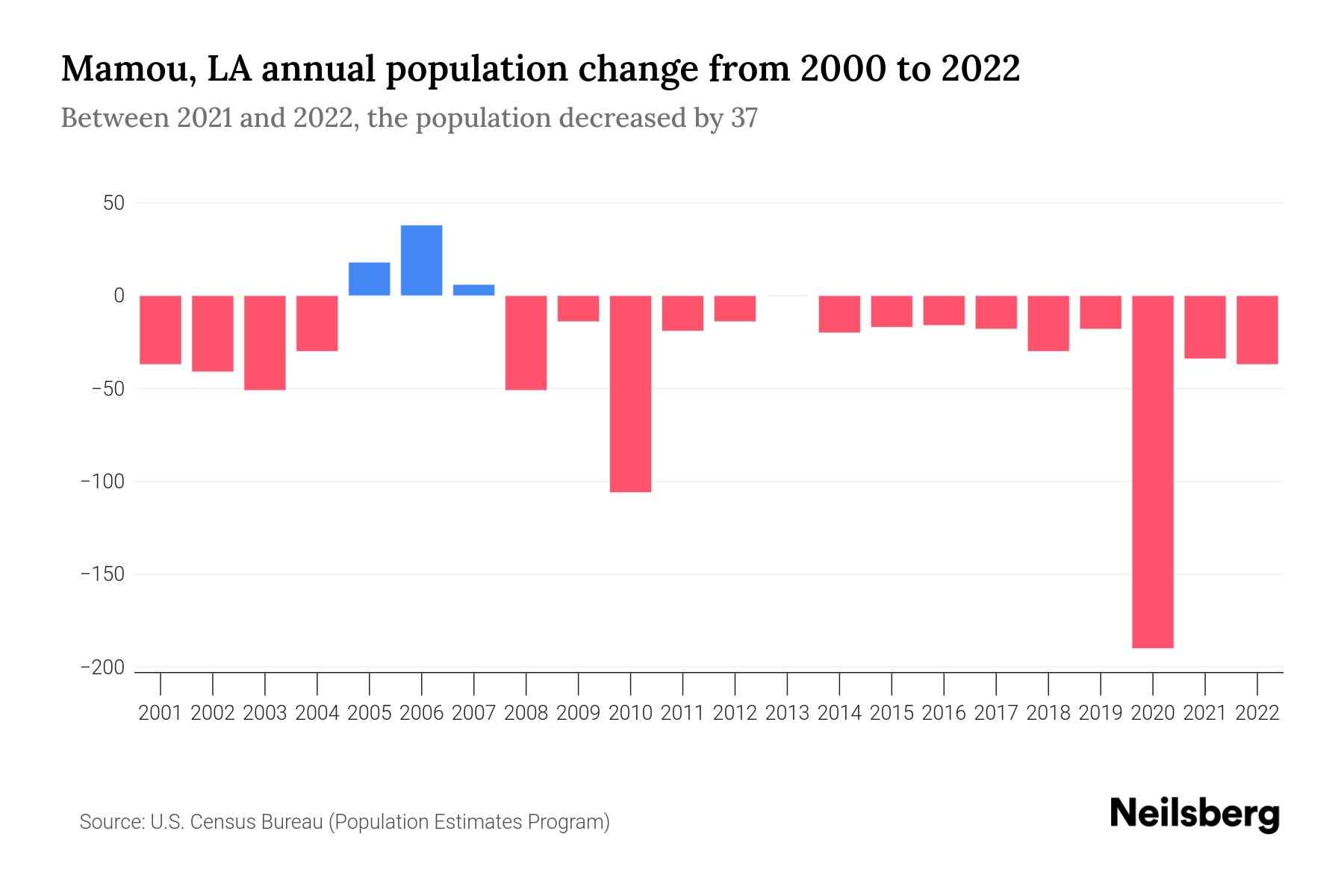 Mamou, LA Population by Year 2023 Statistics, Facts & Trends Neilsberg