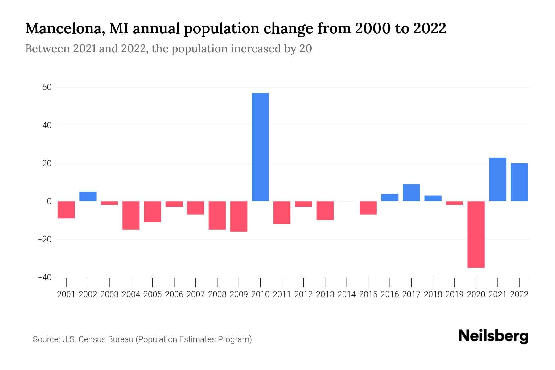 Mancelona, MI Population by Year 2023 Statistics, Facts & Trends