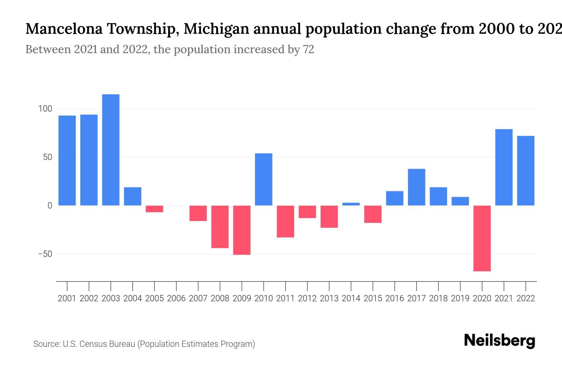 Mancelona Township, Michigan Population by Year 2023 Statistics
