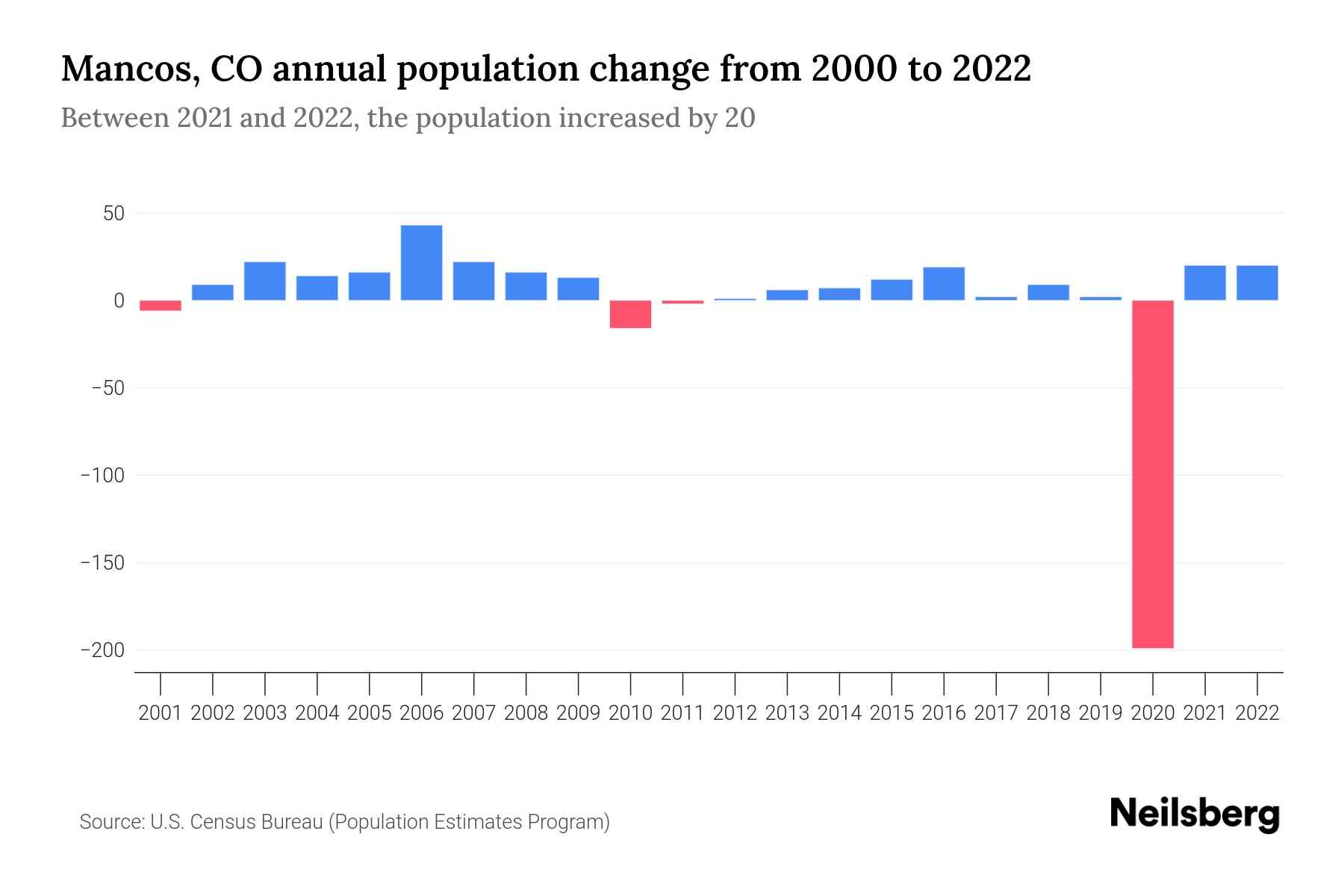 Mancos, CO Population by Year 2023 Statistics, Facts & Trends Neilsberg