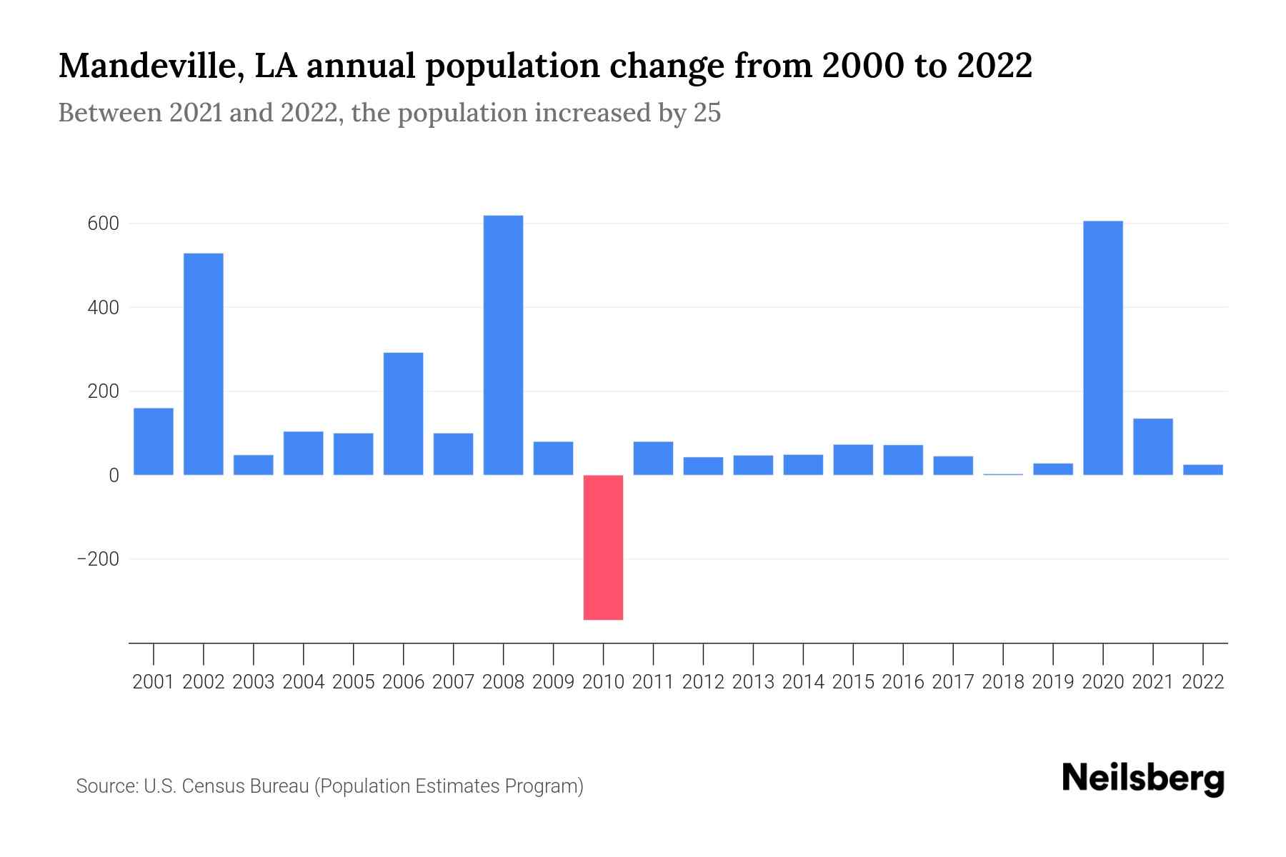 Mandeville, LA Population by Year 2023 Statistics, Facts & Trends