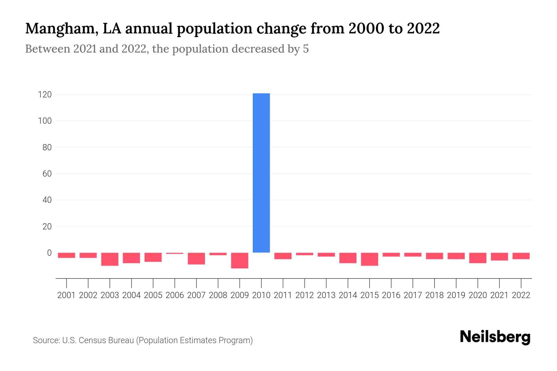 Mangham, LA Population by Year 2023 Statistics, Facts & Trends