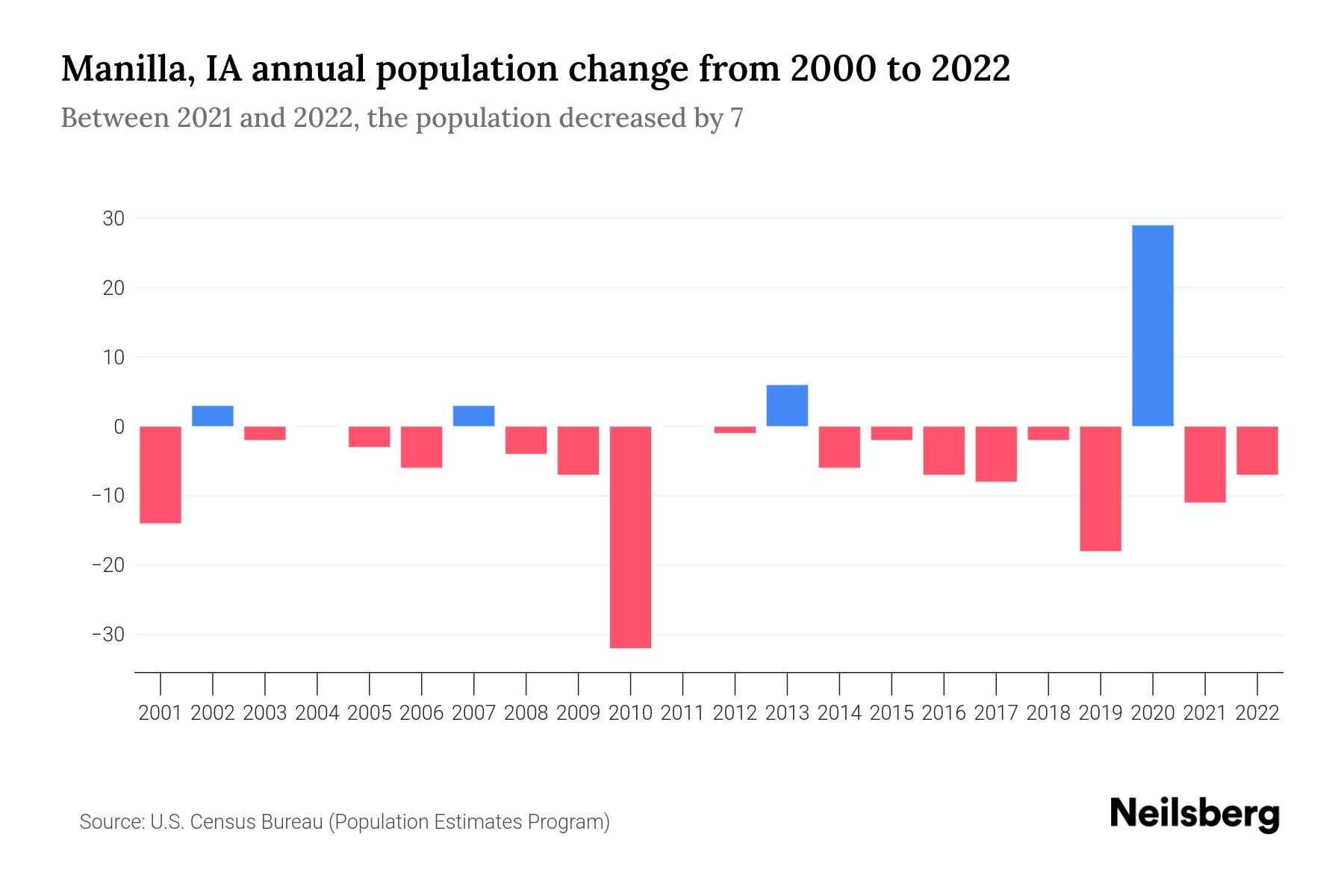 Manilla, IA Population by Year 2023 Statistics, Facts & Trends