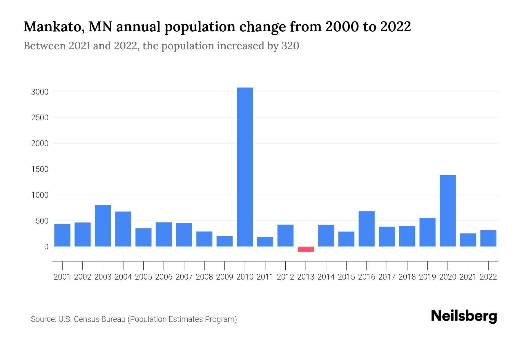 Mankato, MN Population by Year 2023 Statistics, Facts & Trends