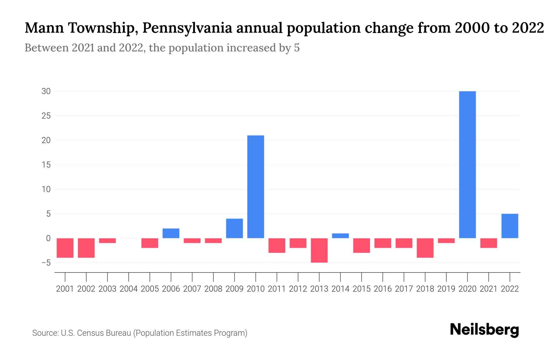 Mann Township, Pennsylvania Population by Year 2023 Statistics, Facts
