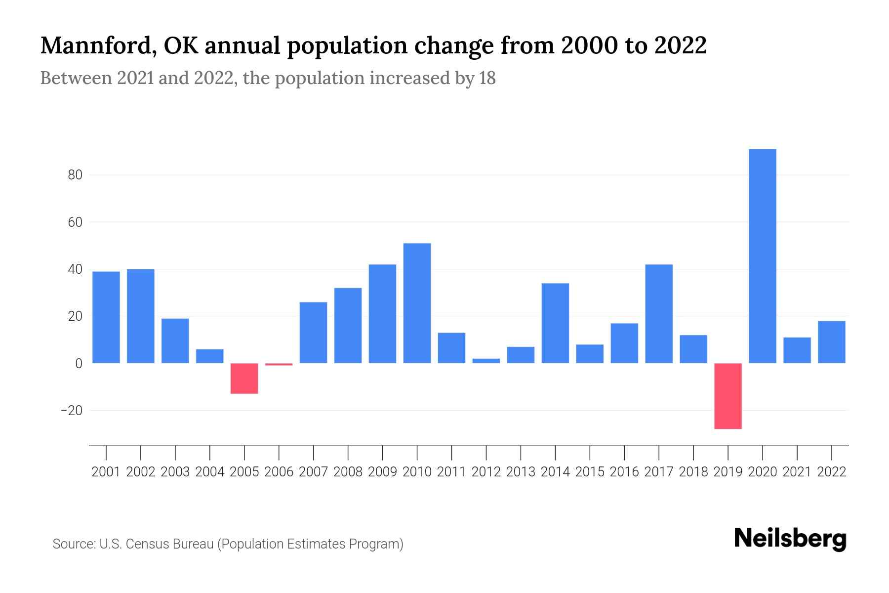 Mannford, OK Population by Year 2023 Statistics, Facts & Trends