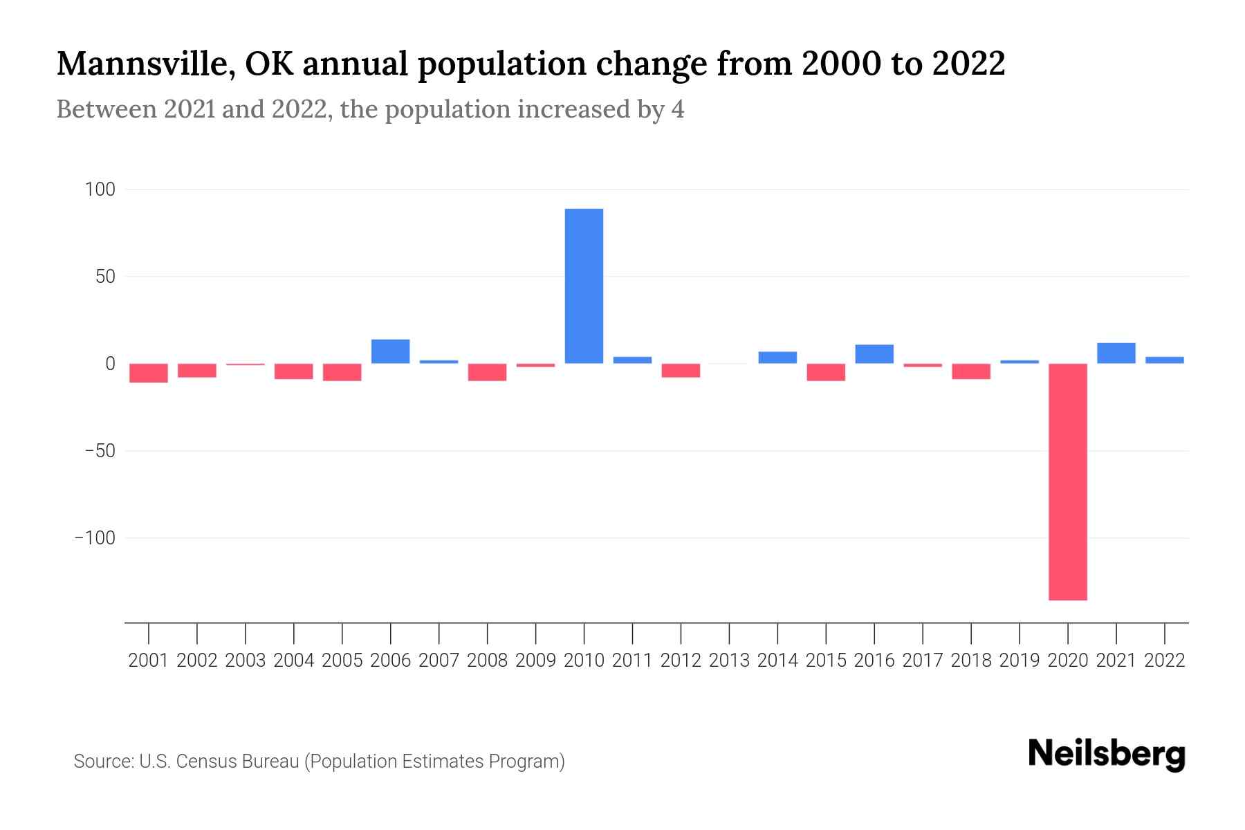 Mannsville, OK Population by Year 2023 Statistics, Facts & Trends Neilsberg