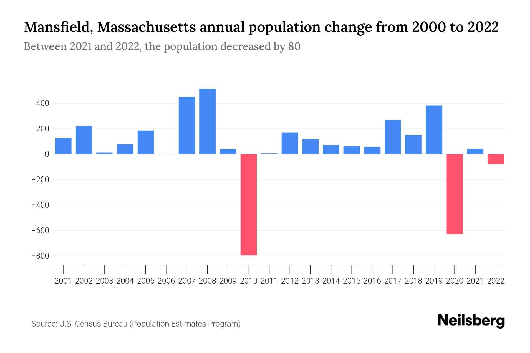 Mansfield, Massachusetts Population by Year 2023 Statistics, Facts