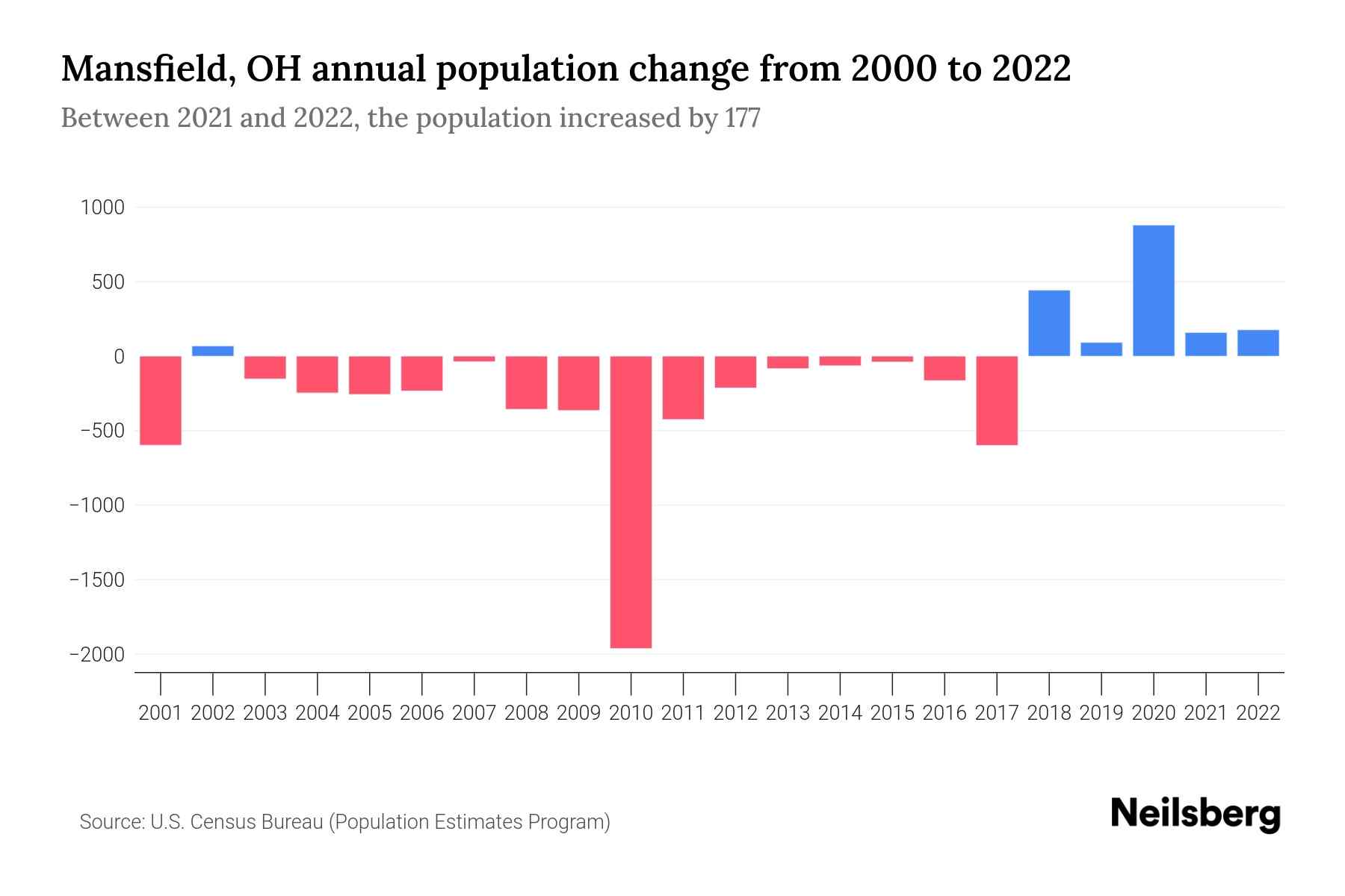 Mansfield, OH Population by Year 2023 Statistics, Facts & Trends