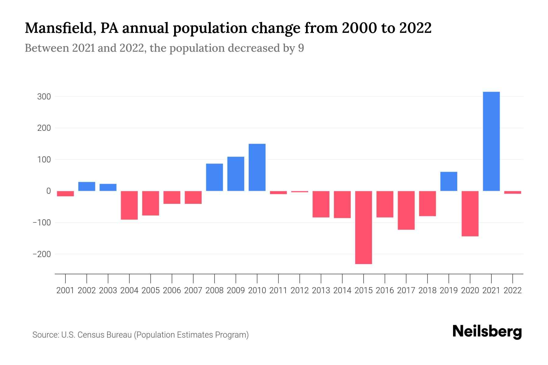 Mansfield, PA Population by Year 2023 Statistics, Facts & Trends