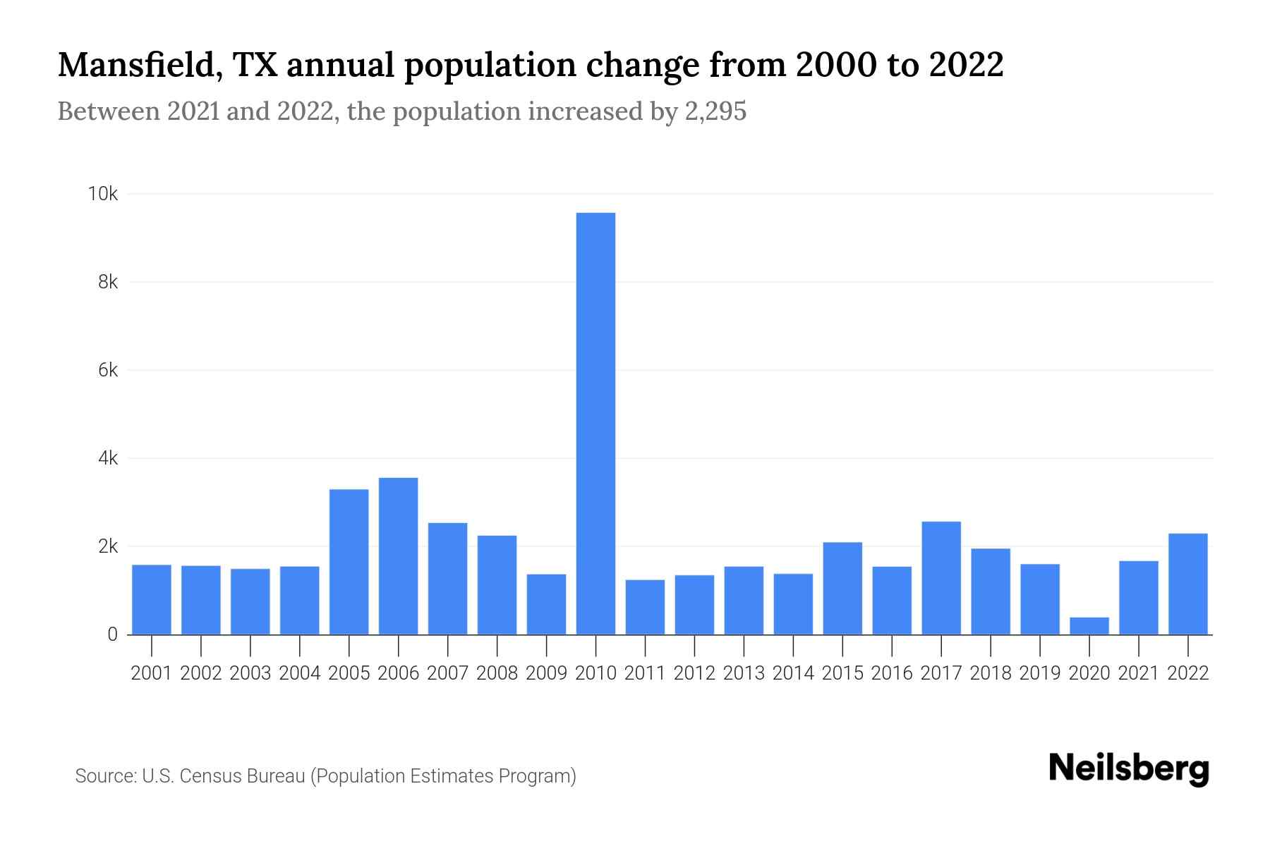 Mansfield, TX Population by Year 2023 Statistics, Facts & Trends