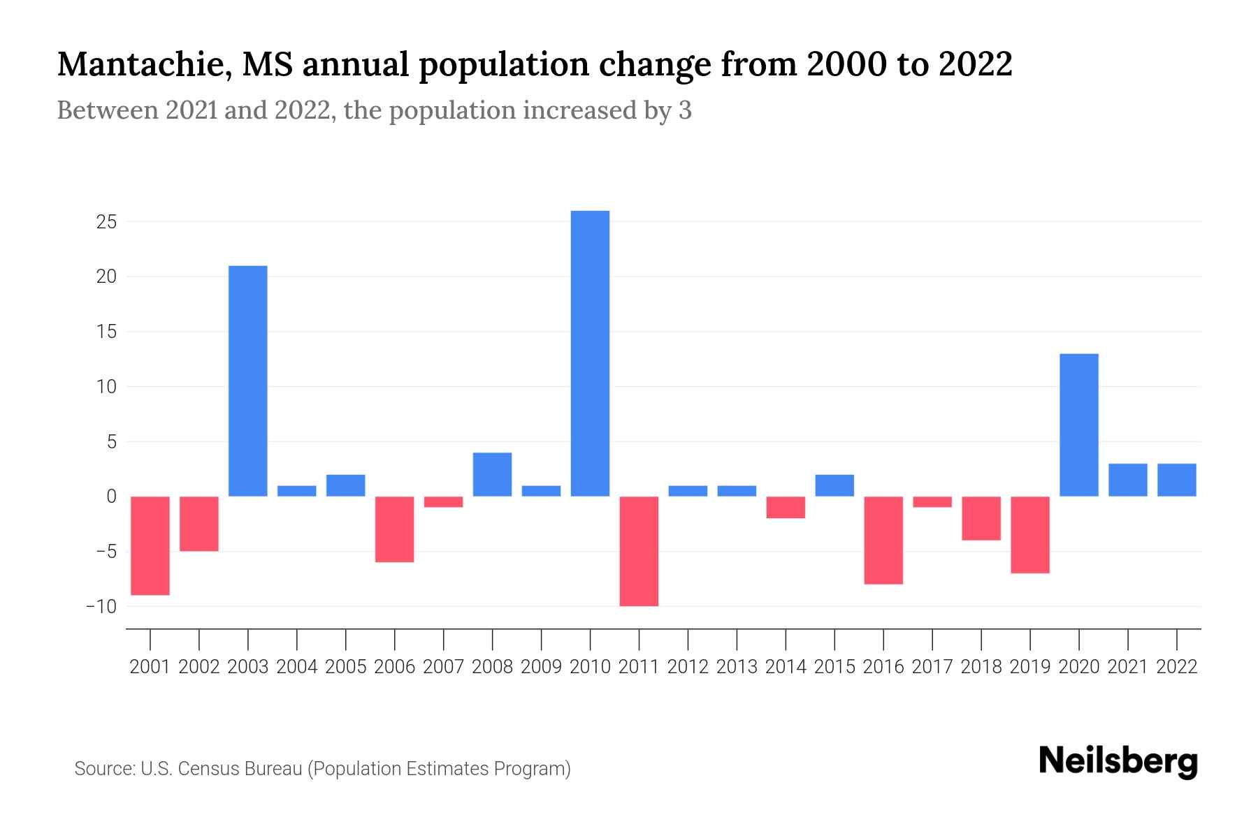 Mantachie, MS Population by Year 2023 Statistics, Facts & Trends