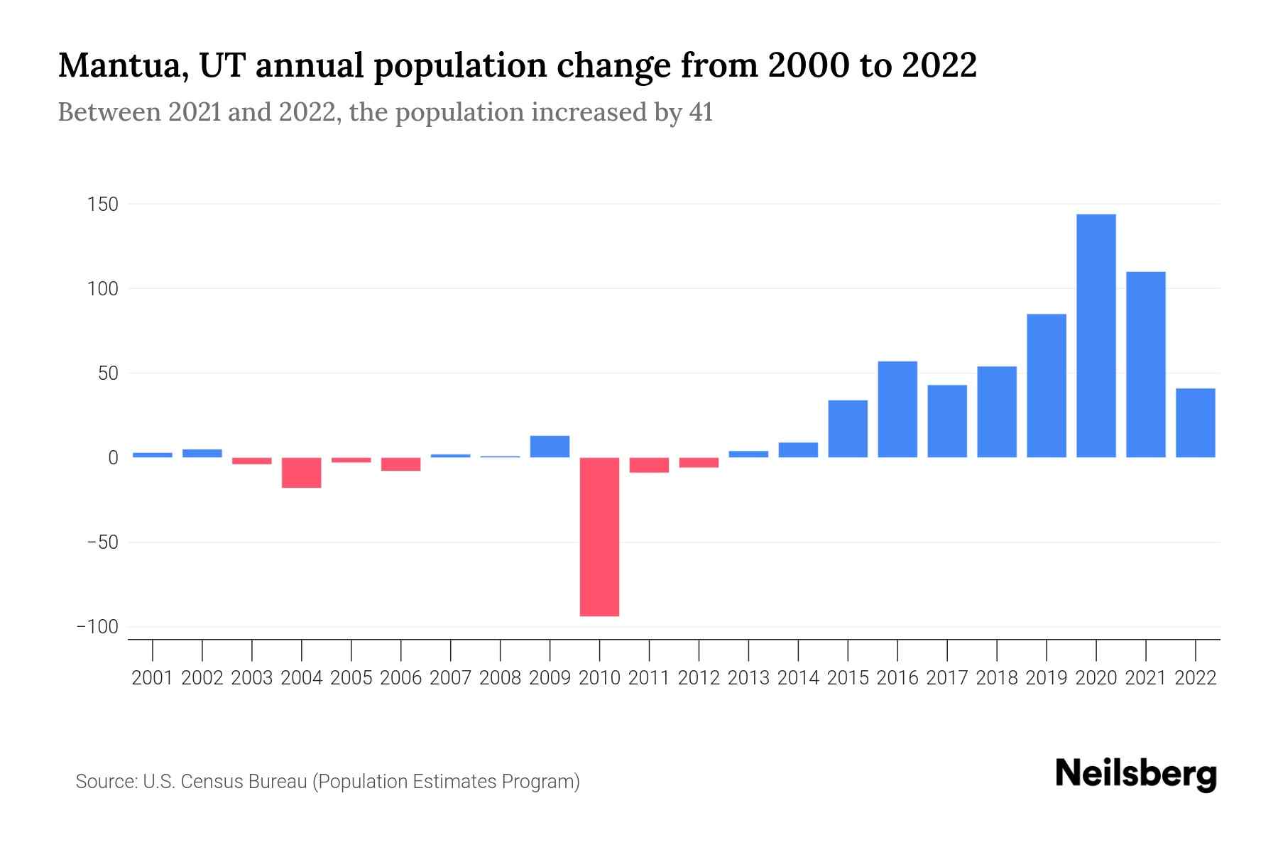 Mantua, UT Population by Year 2023 Statistics, Facts & Trends Neilsberg
