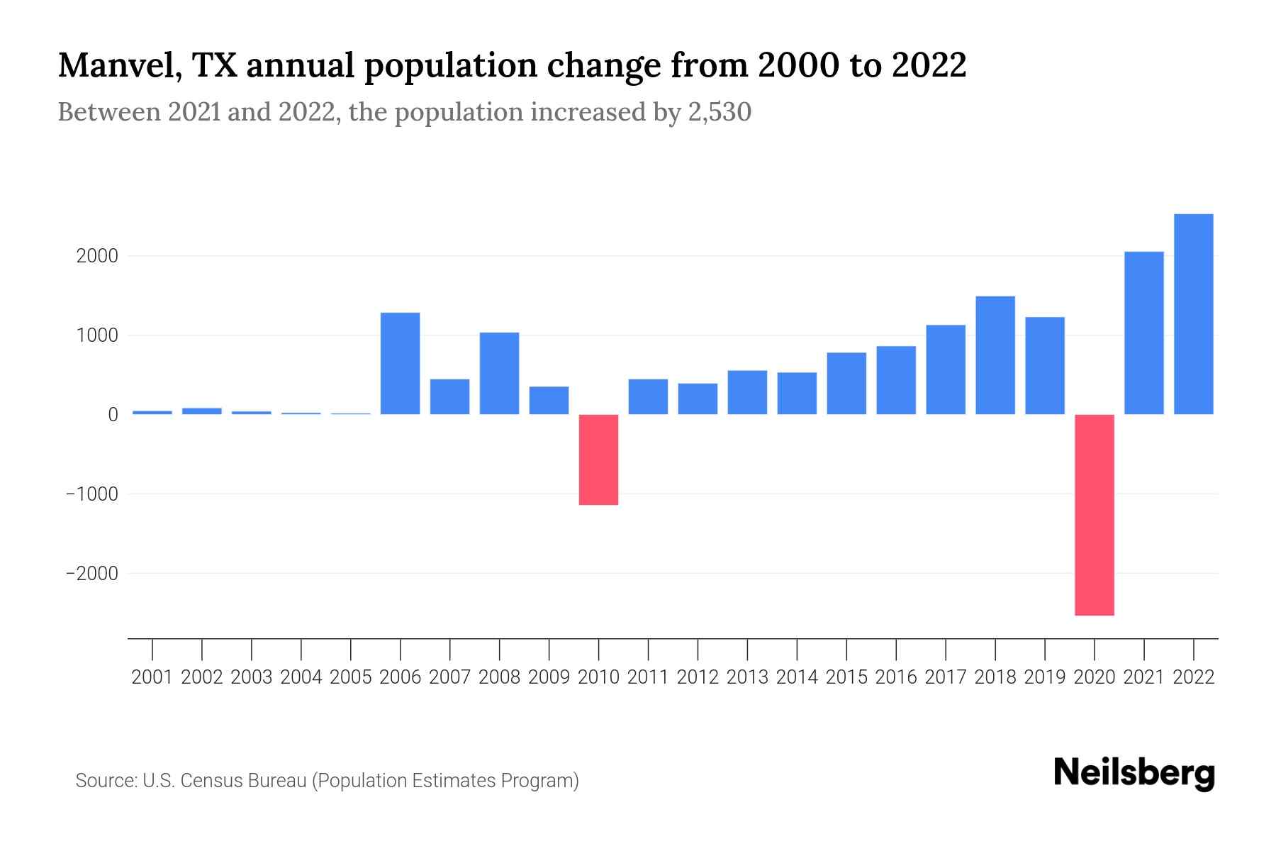 Manvel, TX Population by Year 2023 Statistics, Facts & Trends Neilsberg