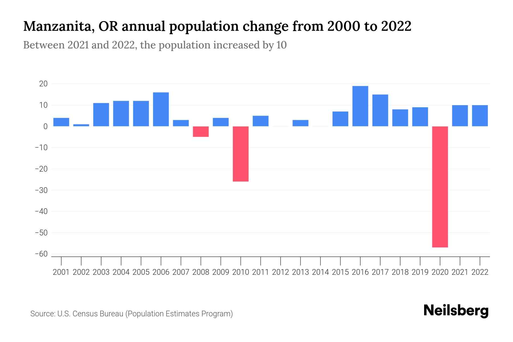 Manzanita, OR Population by Year 2023 Statistics, Facts & Trends