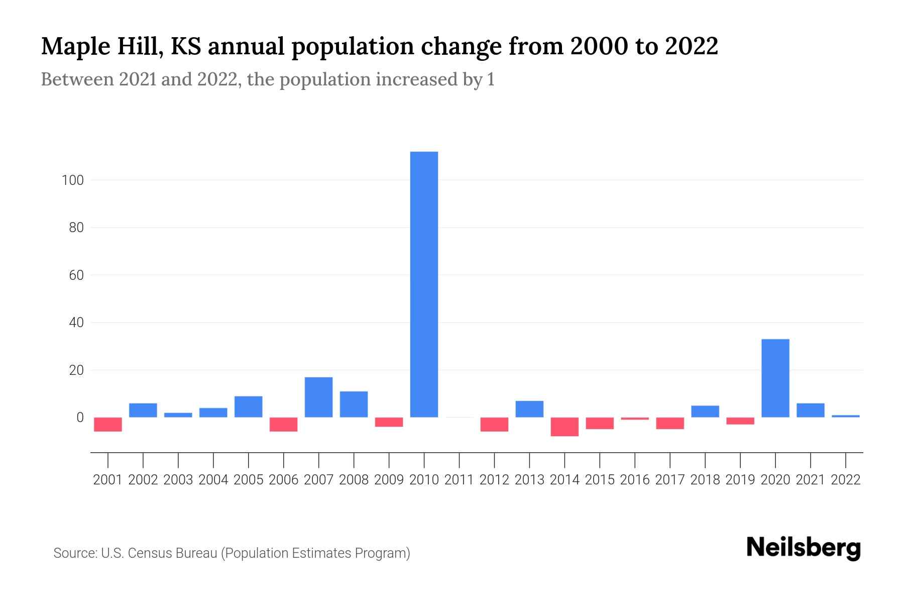 Maple Hill, KS Population by Year 2023 Statistics, Facts & Trends