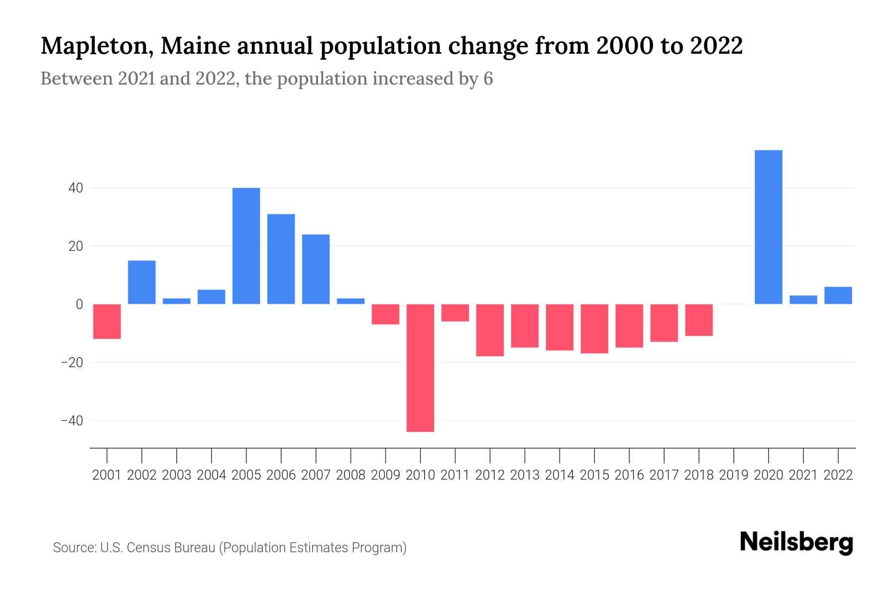 Mapleton, Maine Population by Year 2023 Statistics, Facts & Trends