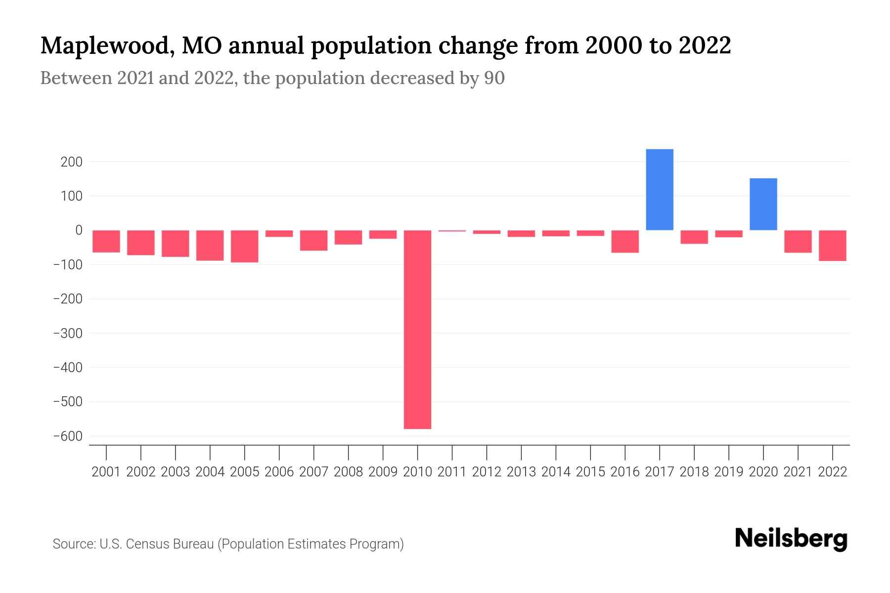 Maplewood, MO Population by Year 2023 Statistics, Facts & Trends