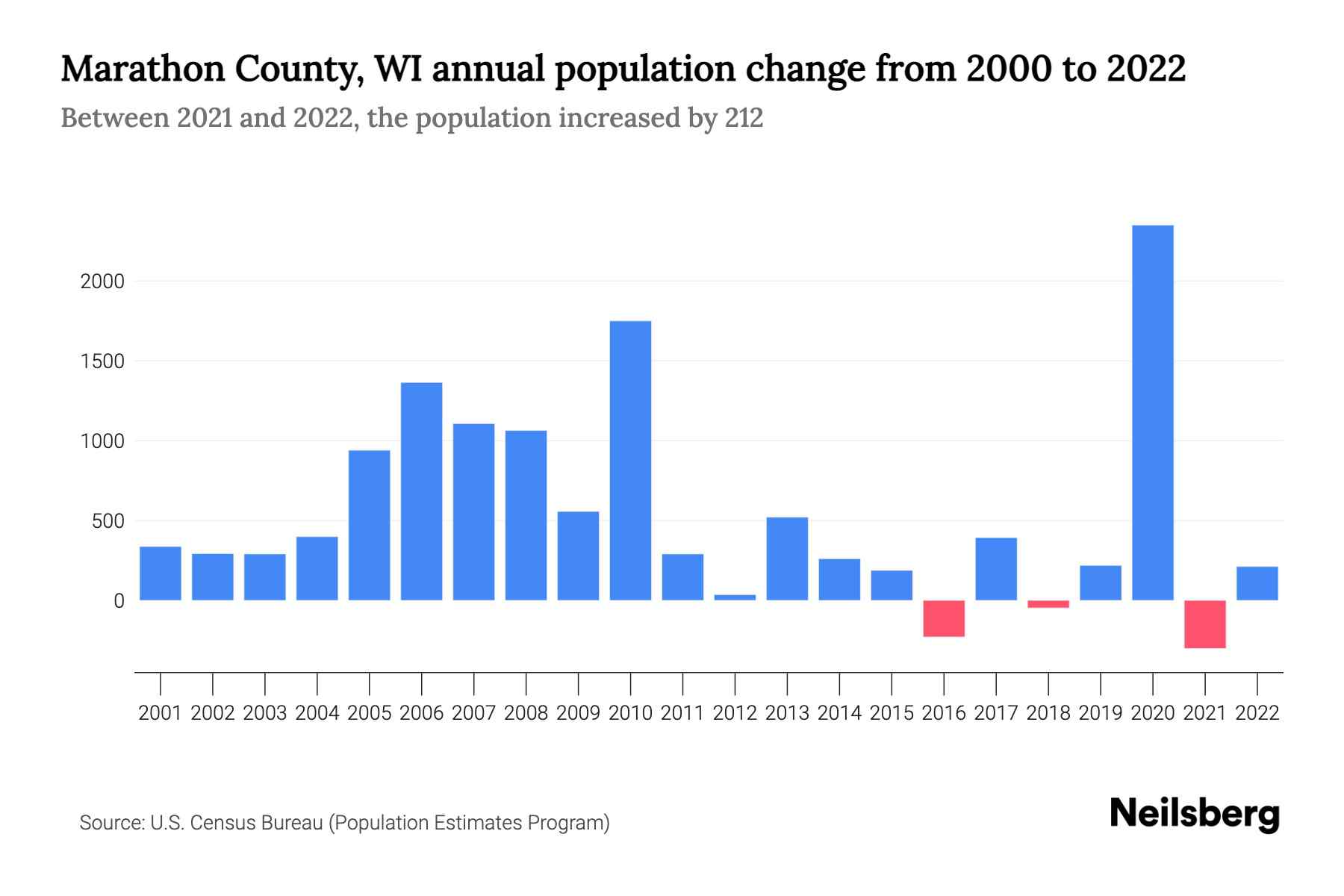 Marathon County, WI Population by Year 2023 Statistics, Facts