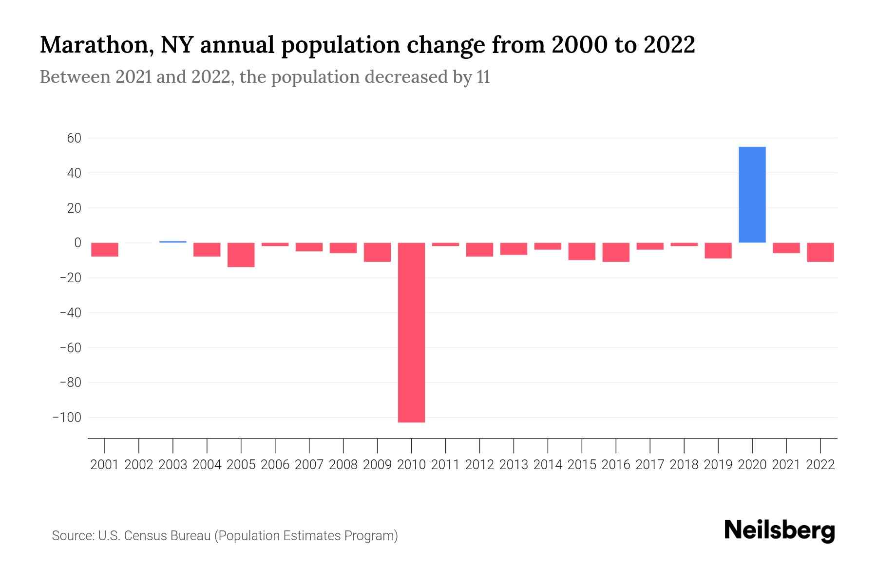 Marathon, NY Population by Year 2023 Statistics, Facts & Trends