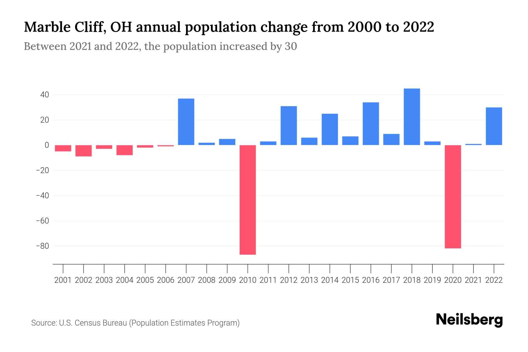 Marble Cliff, OH Population by Year 2023 Statistics, Facts & Trends