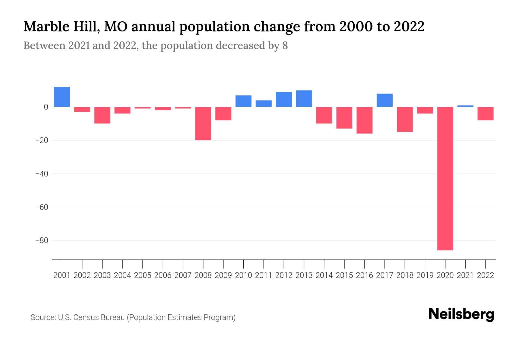 Marble Hill, MO Population by Year 2023 Statistics, Facts & Trends