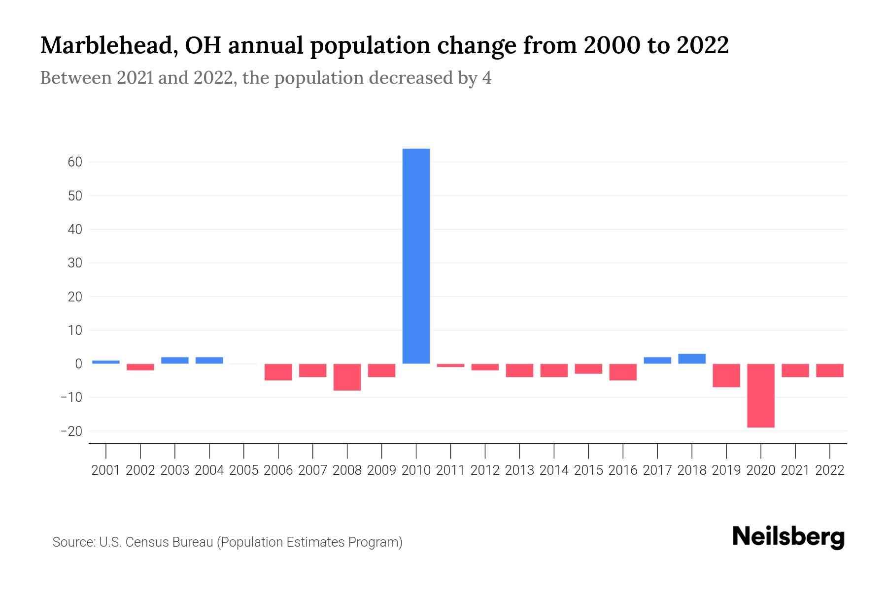 Marblehead, OH Population by Year 2023 Statistics, Facts & Trends