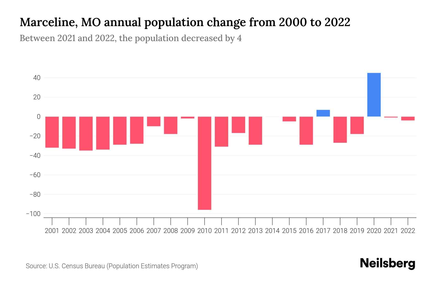 Marceline, MO Population by Year 2023 Statistics, Facts & Trends