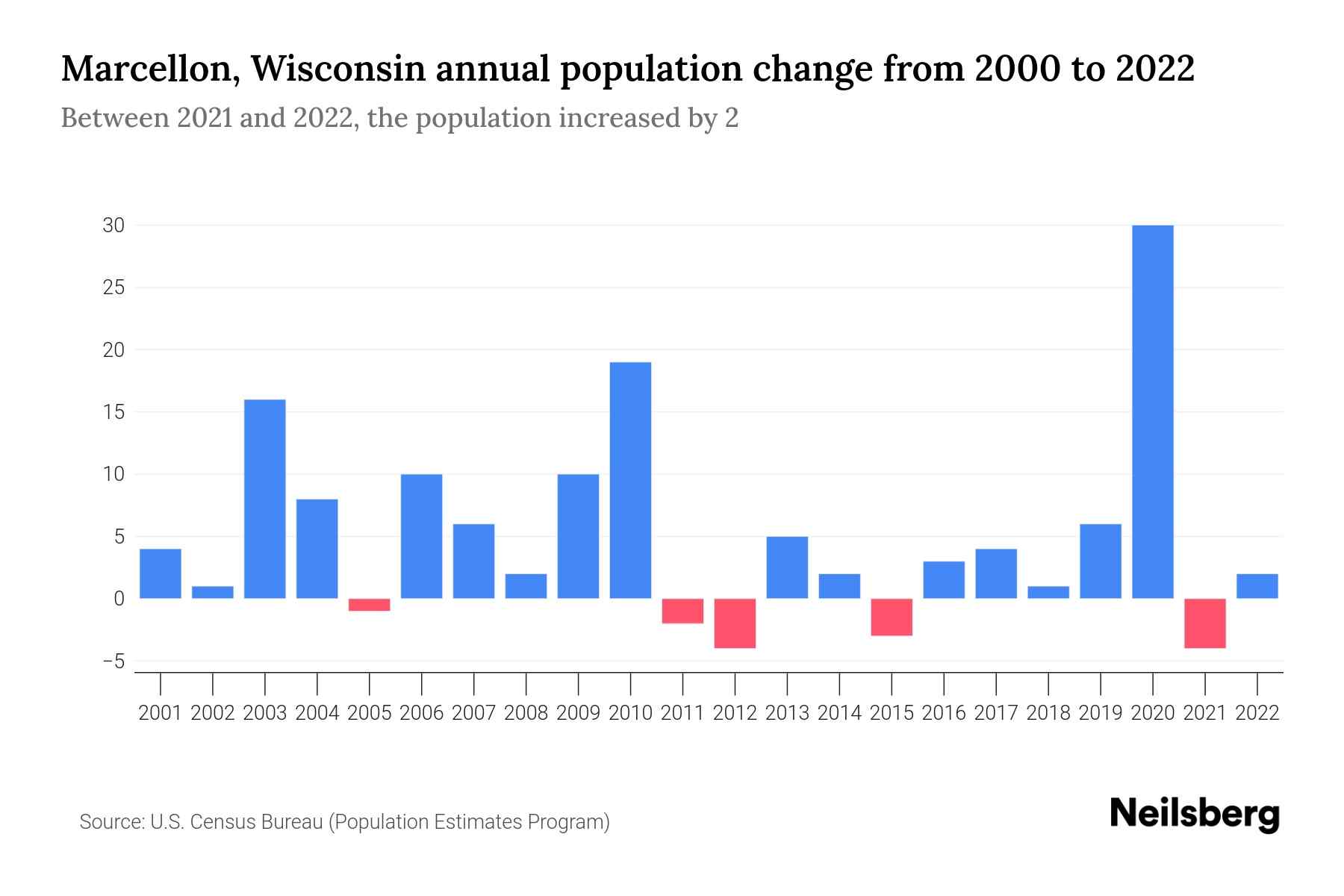 Marcellon, Wisconsin Population by Year 2023 Statistics, Facts