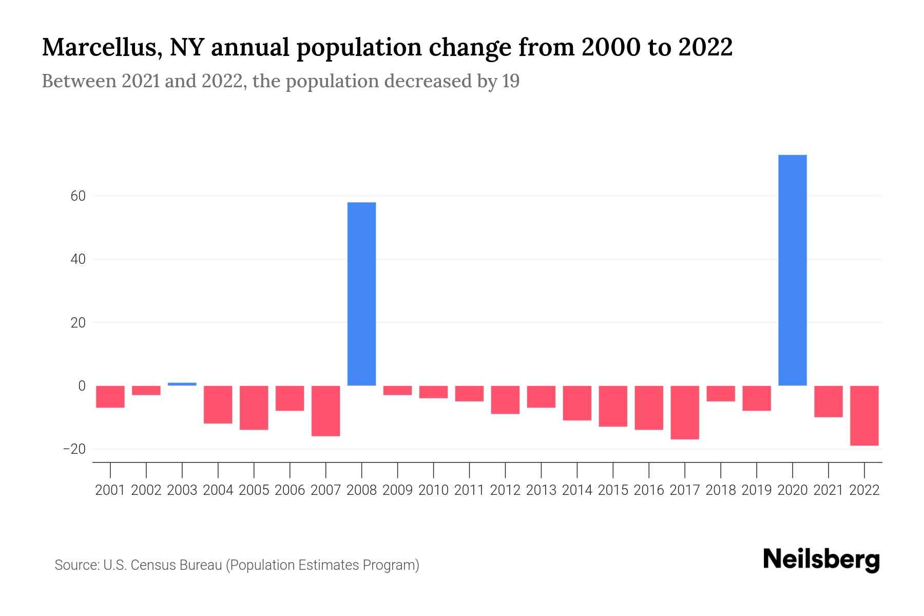 Marcellus, NY Population by Year 2023 Statistics, Facts & Trends