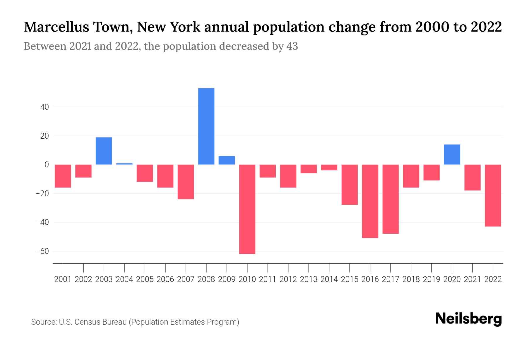Marcellus Town, New York Population by Year 2023 Statistics, Facts