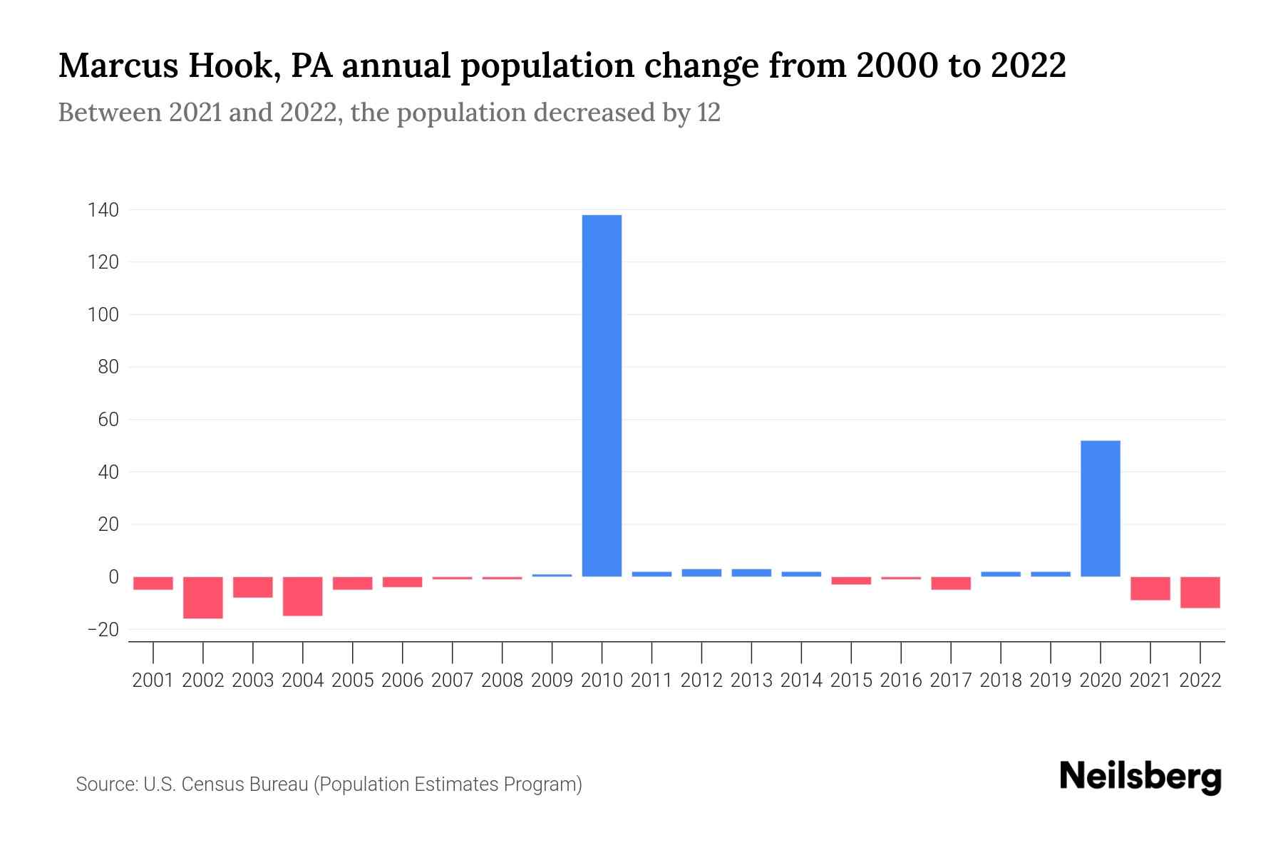Marcus Hook, PA Population by Year 2023 Statistics, Facts & Trends